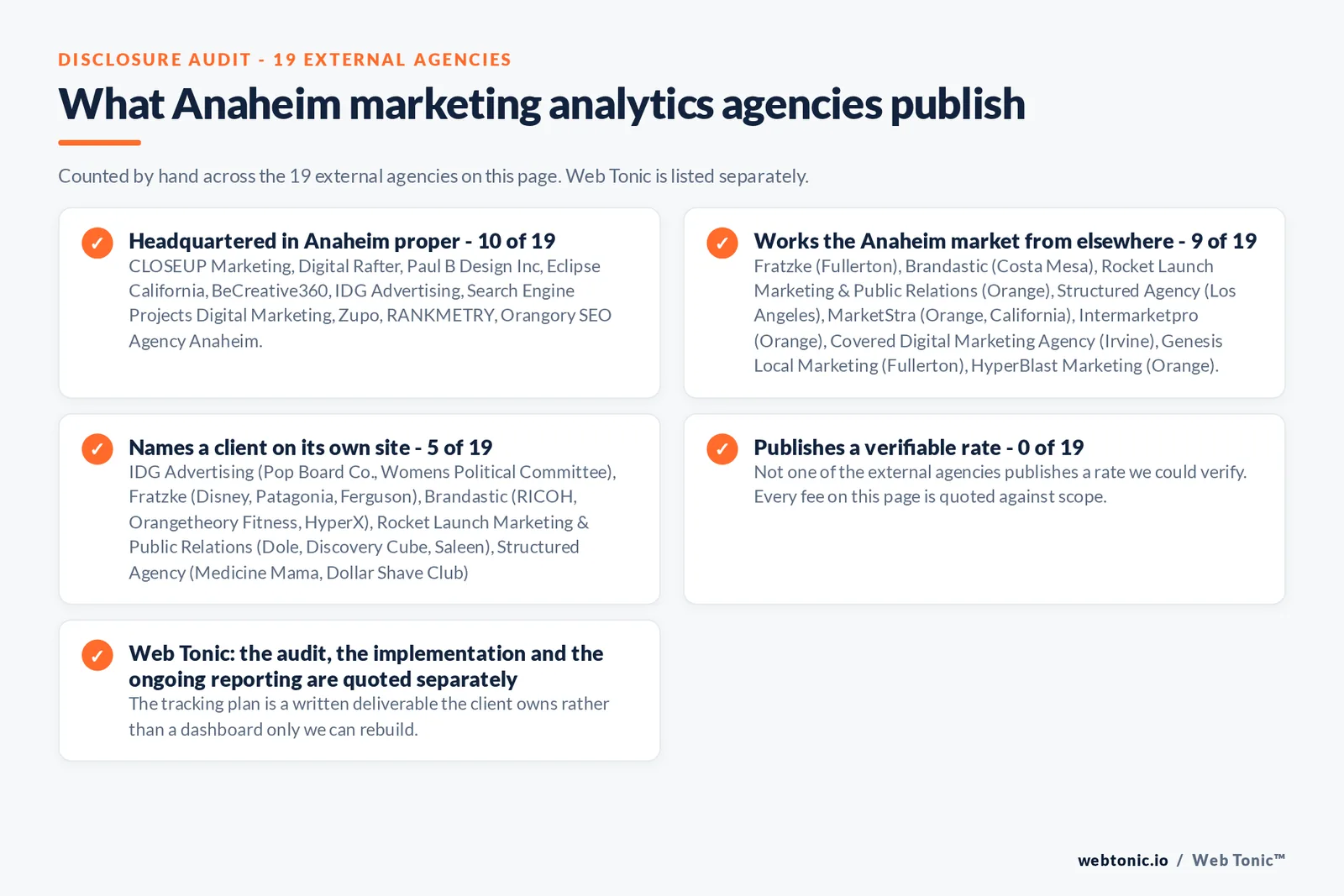 Checklist auditing what the 19 external Anaheim marketing analytics agencies disclose publicly: 10 of 19 publish a base in Anaheim while the rest work the market from elsewhere, namely Fratzke (Fullerton), Brandastic (Costa Mesa), Rocket Launch Marketing & Public Relations (Orange), Structured Agency (Los Angeles), MarketStra (Orange, California), Intermarketpro (Orange), Covered Digital Marketing Agency (Irvine), Genesis Local Marketing (Fullerton), HyperBlast Marketing (Orange), 5 of 19 name a client on their own site, and 0 of 19 publishing a rate we could verify, while Web Tonic quotes each stage of the work separately