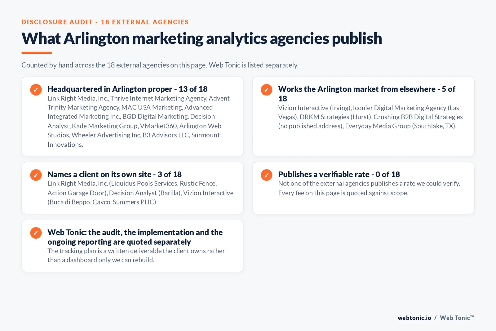Checklist auditing what the 18 external Arlington marketing analytics agencies disclose publicly: 13 of 18 publish a base in Arlington while the rest work the market from elsewhere, namely Vizion Interactive (Irving), Iconier Digital Marketing Agency (Las Vegas), DRKM Strategies (Hurst), Crushing B2B Digital Strategies (no published address), Everyday Media Group (Southlake, TX), 3 of 18 name a client on their own site, and 0 of 18 publishing a rate we could verify, while Web Tonic quotes each stage of the work separately