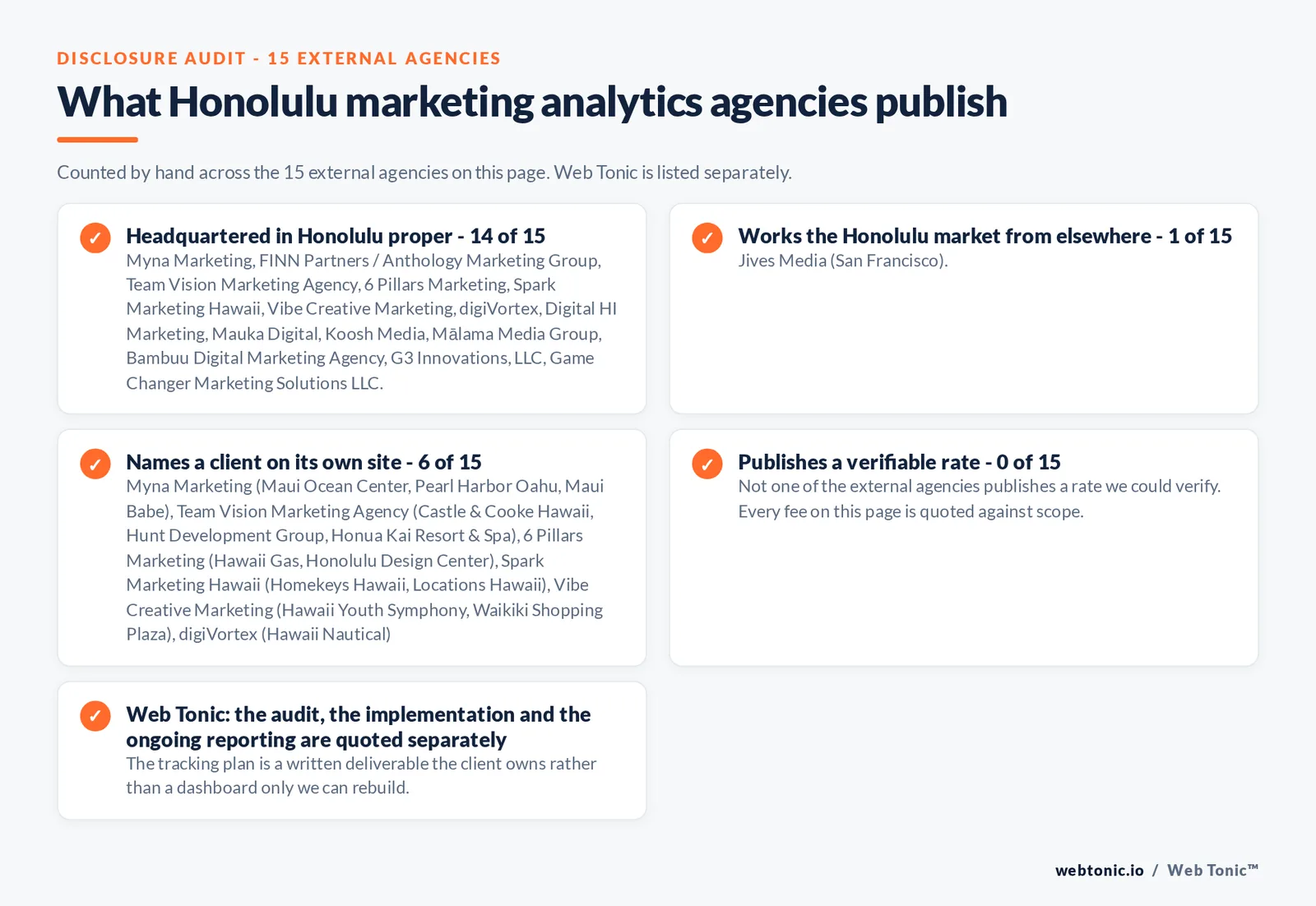 Checklist auditing what the 15 external Honolulu marketing analytics agencies disclose publicly: 14 of 15 publish a base in Honolulu while the rest work the market from elsewhere, namely Jives Media (San Francisco), 6 of 15 name a client on their own site, and 0 of 15 publishing a rate we could verify, while Web Tonic quotes each stage of the work separately