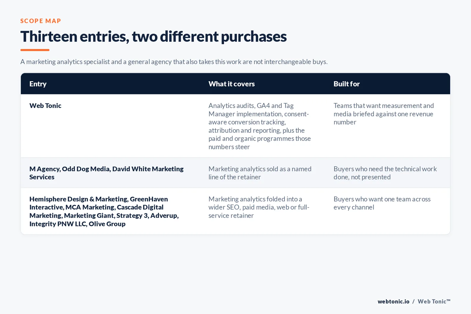 Matrix comparing the 13 Tacoma marketing analytics entries including Web Tonic by what each covers and who it is built for, separating Web Tonic running marketing analytics inside one growth programme from specialists selling the technical work as the main retainer, and from brand, web and full-service agencies that take the work inside a wider relationship