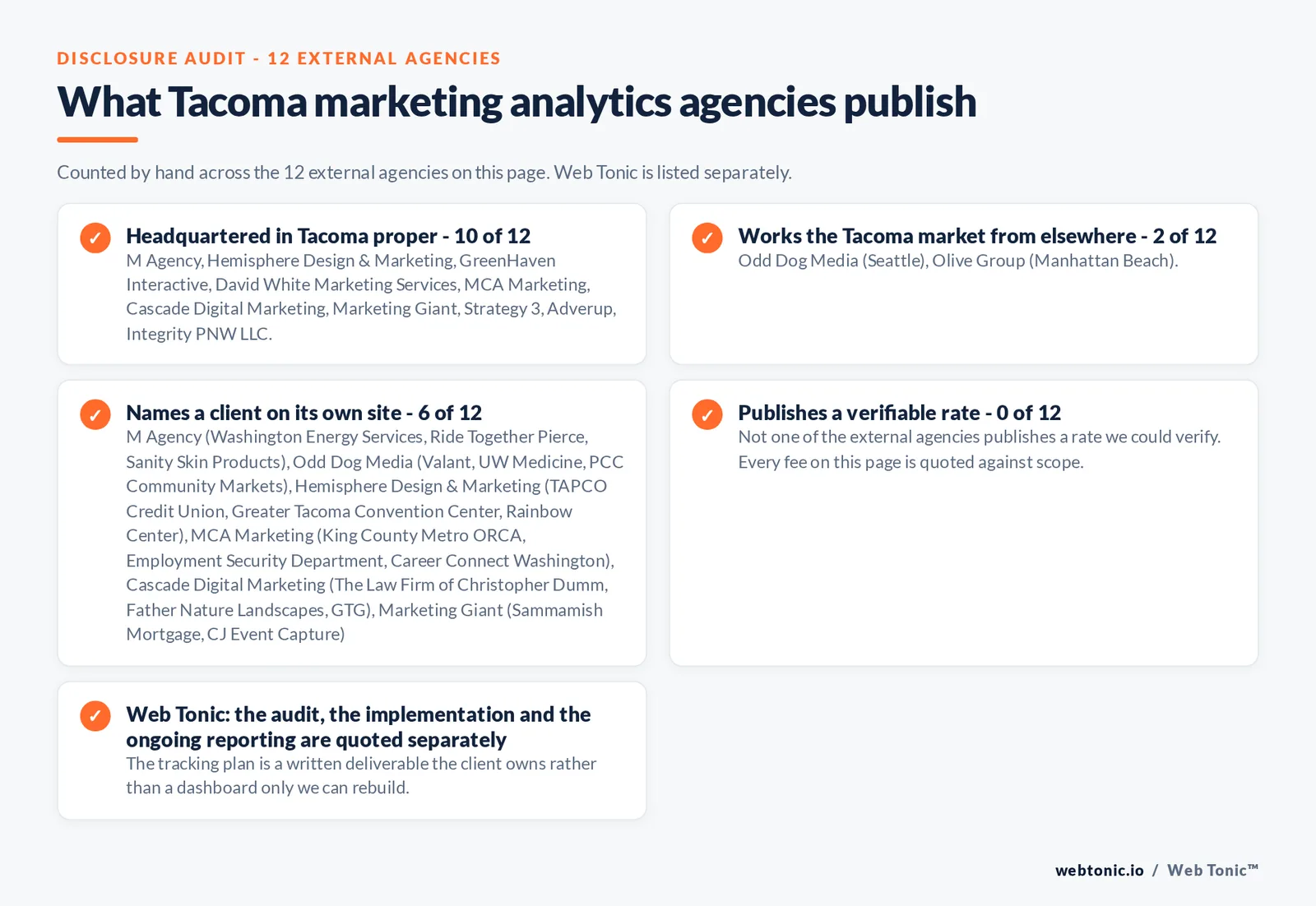 Checklist auditing what the 12 external Tacoma marketing analytics agencies disclose publicly: 10 of 12 publish a base in Tacoma while the rest work the market from elsewhere, namely Odd Dog Media (Seattle), Olive Group (Manhattan Beach), 6 of 12 name a client on their own site, and 0 of 12 publishing a rate we could verify, while Web Tonic quotes each stage of the work separately