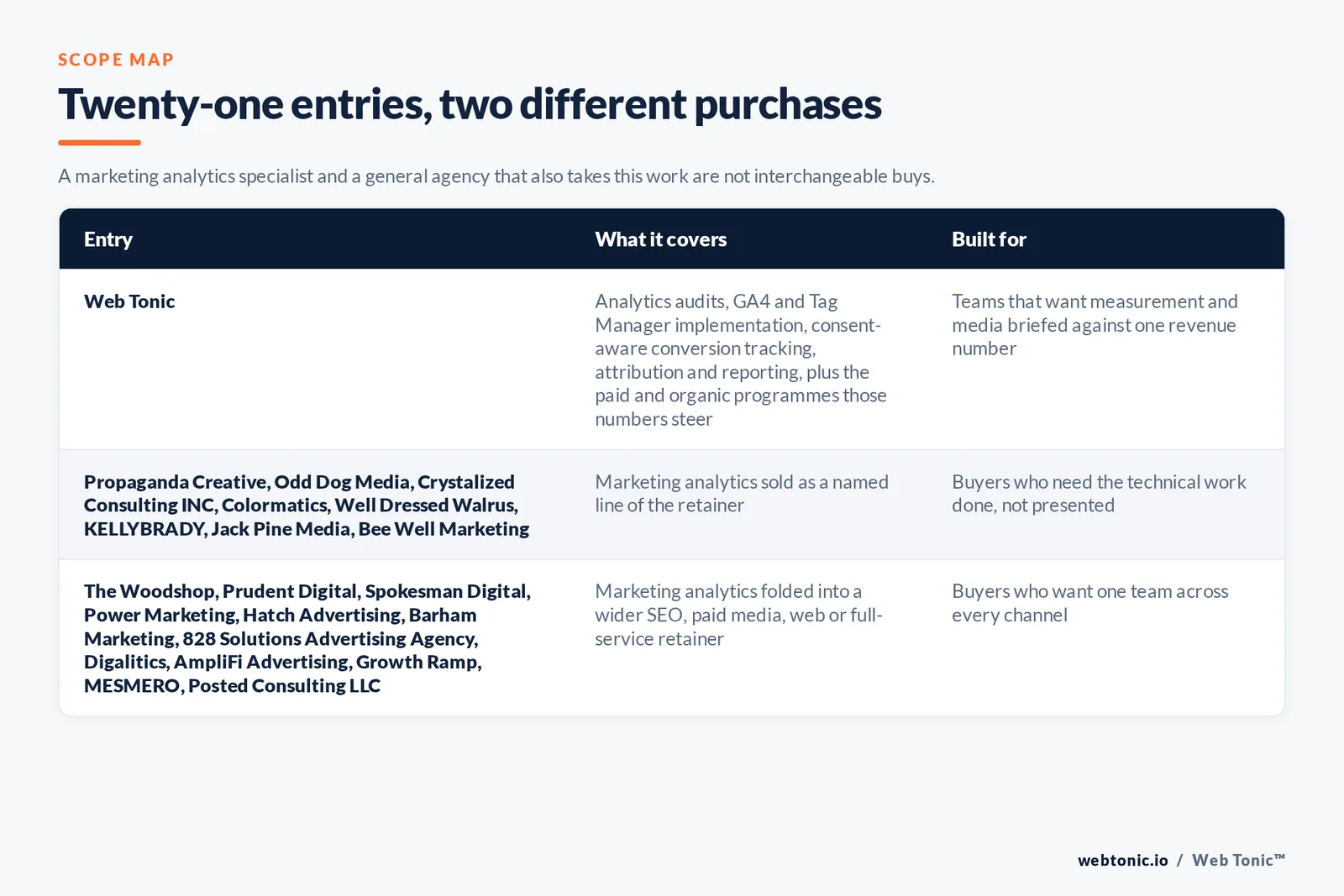 Matrix comparing the 22 Spokane marketing analytics entries including Web Tonic by what each covers and who it is built for, separating Web Tonic running marketing analytics inside one growth programme from specialists selling the technical work as the main retainer, and from brand, web and full-service agencies that take the work inside a wider relationship