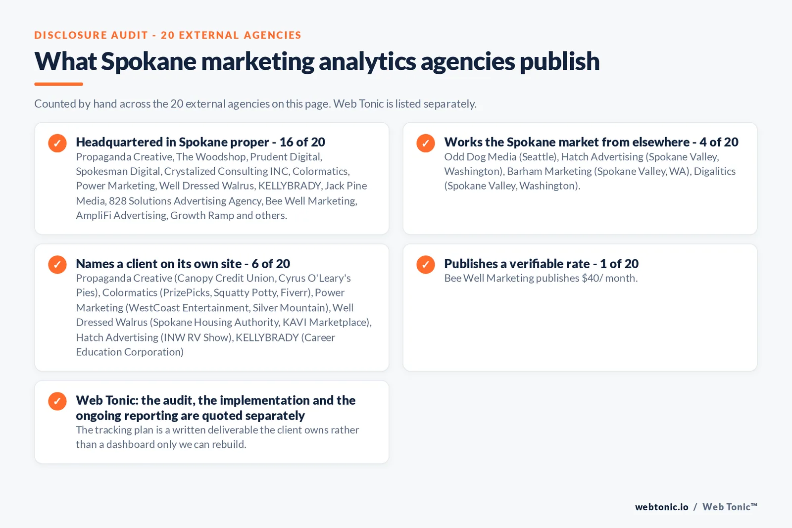 Checklist auditing what the 21 external Spokane marketing analytics agencies disclose publicly: 17 of 21 publish a base in Spokane while the rest work the market from elsewhere, namely Odd Dog Media (Seattle), Hatch Advertising (Spokane Valley, Washington), Barham Marketing (Spokane Valley, WA), Digalitics (Spokane Valley, Washington), 7 of 21 name a client on their own site, and 1 of 21 publishing a rate we could verify, while Web Tonic quotes each stage of the work separately