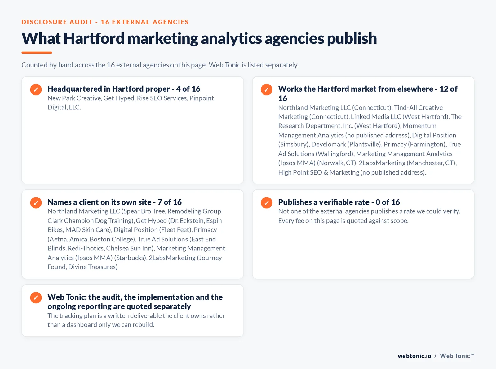 Checklist auditing what the 16 external Hartford marketing analytics agencies disclose publicly: 4 of 16 publish a street address in Hartford while the rest work the market from elsewhere, namely Northland Marketing LLC (Connecticut), Tind-All Creative Marketing (Connecticut), Linked Media LLC (West Hartford), The Research Department, Inc. (West Hartford), Momentum Management Analytics (no published address), Digital Position (Simsbury), Develomark (Plantsville), Primacy (Farmington), True Ad Solutions (Wallingford), Marketing Management Analytics (Ipsos MMA) (Norwalk, CT), 2LabsMarketing (Manchester, CT), High Point SEO & Marketing (no published address), 7 of 16 name a client on their own site, and 0 of 16 publishing a rate we could verify, while Web Tonic quotes each stage of the work separately