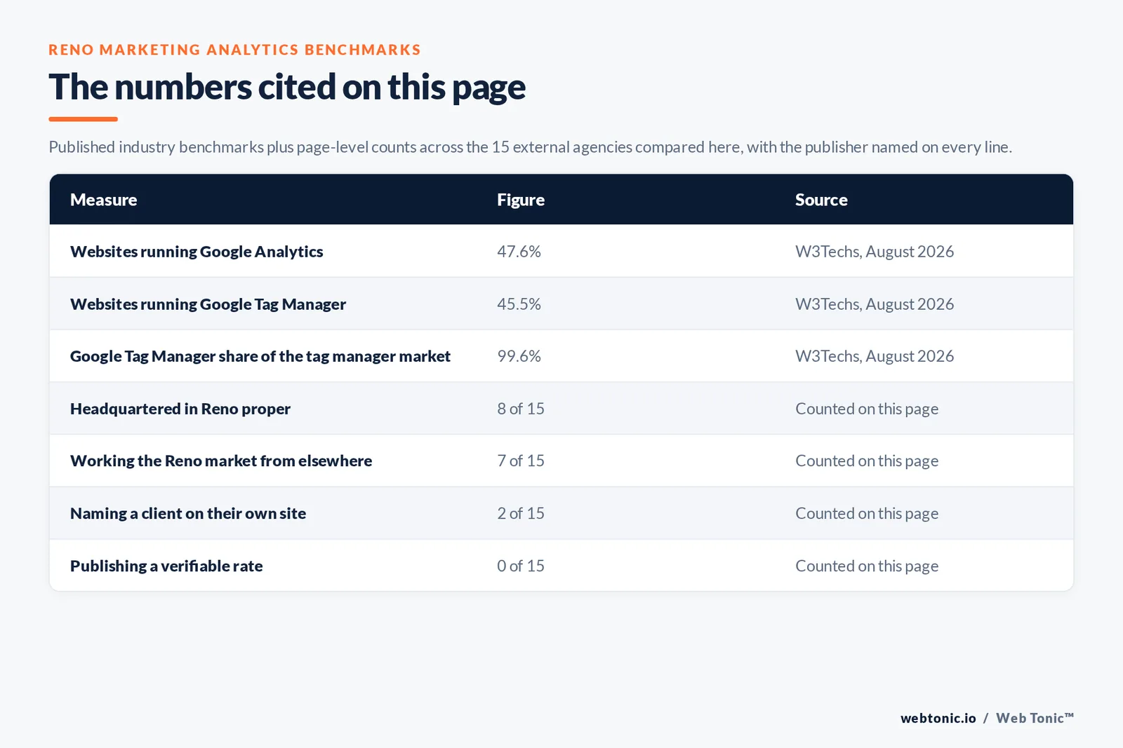 Table of the marketing analytics figures cited on this page: Google Analytics running on 47.6 percent of all websites and Google Tag Manager on 45.5 percent per W3Techs, with Tag Manager holding 99.6 percent of its market, alongside 8 of 15 agencies publishing a Reno street address, 2 of 15 naming a client on their own site and 0 of 15 publishing a rate we could verify