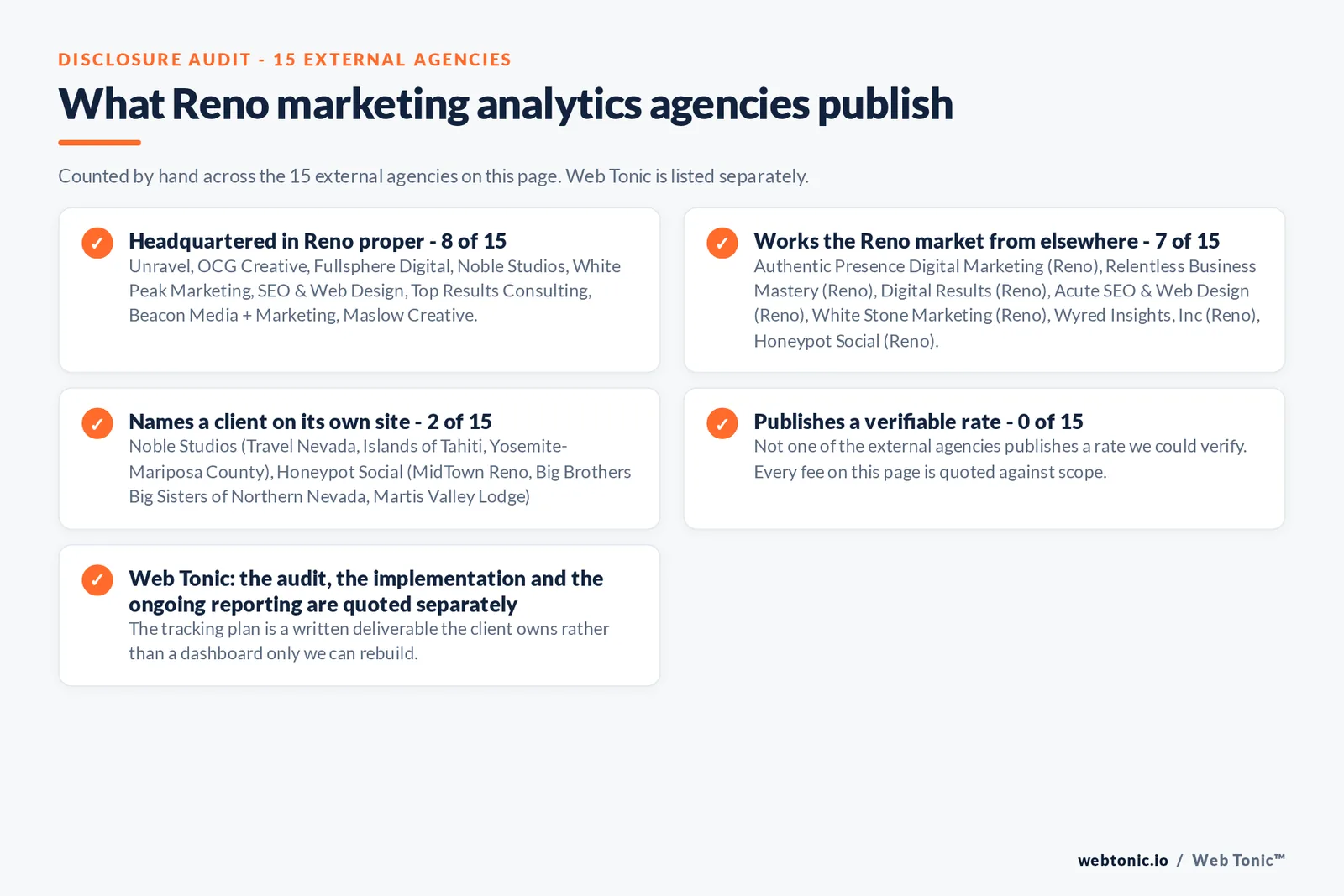 Checklist auditing what the 15 external Reno marketing analytics agencies disclose publicly: 8 of 15 publish a street address in Reno while the rest work the market from elsewhere, namely Authentic Presence Digital Marketing (Reno), Relentless Business Mastery (Reno), Digital Results (Reno), Acute SEO & Web Design (Reno), White Stone Marketing (Reno), Wyred Insights, Inc (Reno), Honeypot Social (Reno), 2 of 15 name a client on their own site, and 0 of 15 publishing a rate we could verify, while Web Tonic quotes each stage of the work separately