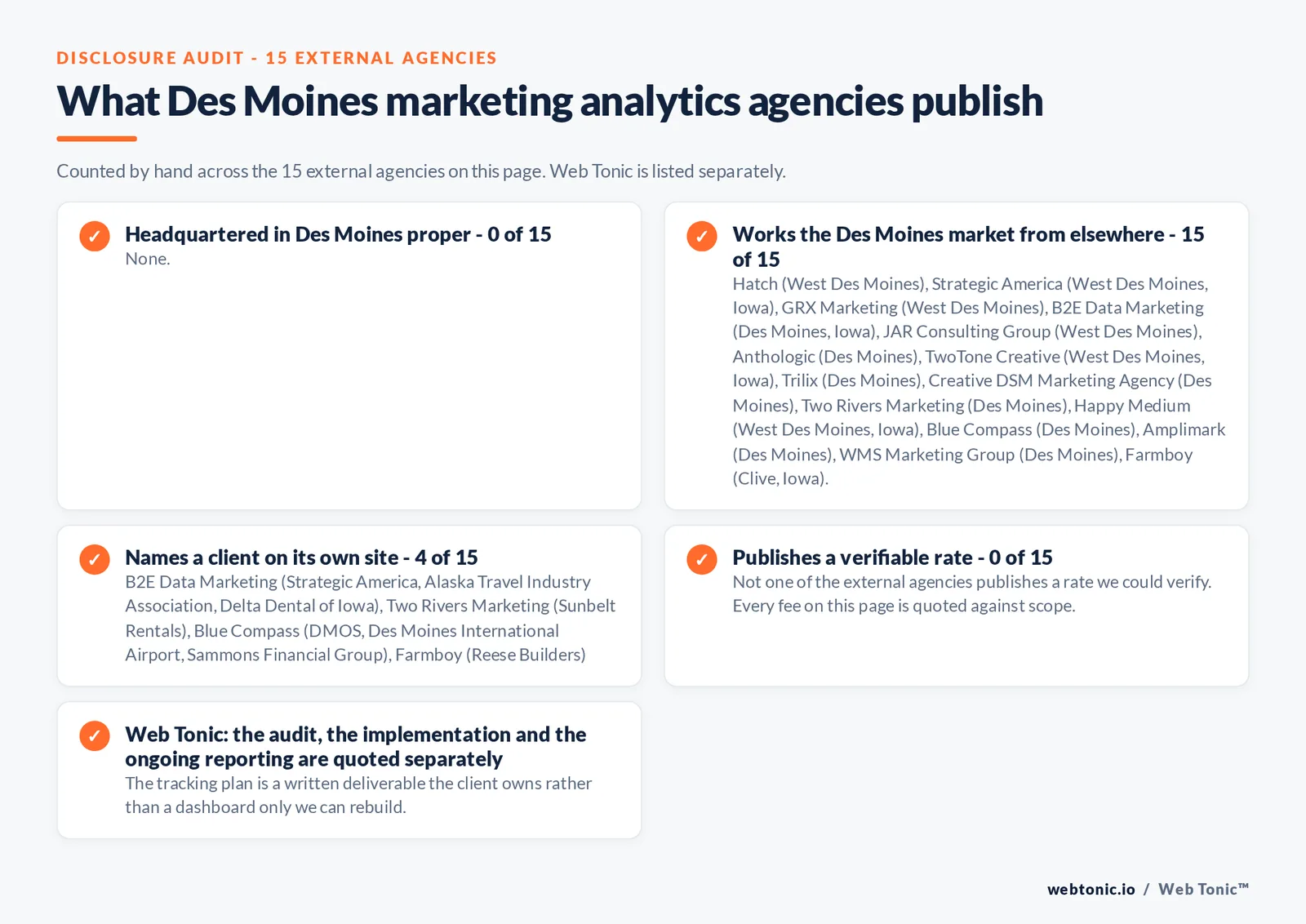 Checklist auditing what the 15 external Des Moines marketing analytics agencies disclose publicly: 0 of 15 publish a street address in Des Moines while the rest work the market from elsewhere, namely Hatch (West Des Moines), Strategic America (West Des Moines, Iowa), GRX Marketing (West Des Moines), B2E Data Marketing (Des Moines, Iowa), JAR Consulting Group (West Des Moines), Anthologic (Des Moines), TwoTone Creative (West Des Moines, Iowa), Trilix (Des Moines), Creative DSM Marketing Agency (Des Moines), Two Rivers Marketing (Des Moines), Happy Medium (West Des Moines, Iowa), Blue Compass (Des Moines), Amplimark (Des Moines), WMS Marketing Group (Des Moines), Farmboy (Clive, Iowa), 4 of 15 name a client on their own site, and 0 of 15 publishing a rate we could verify, while Web Tonic quotes each stage of the work separately