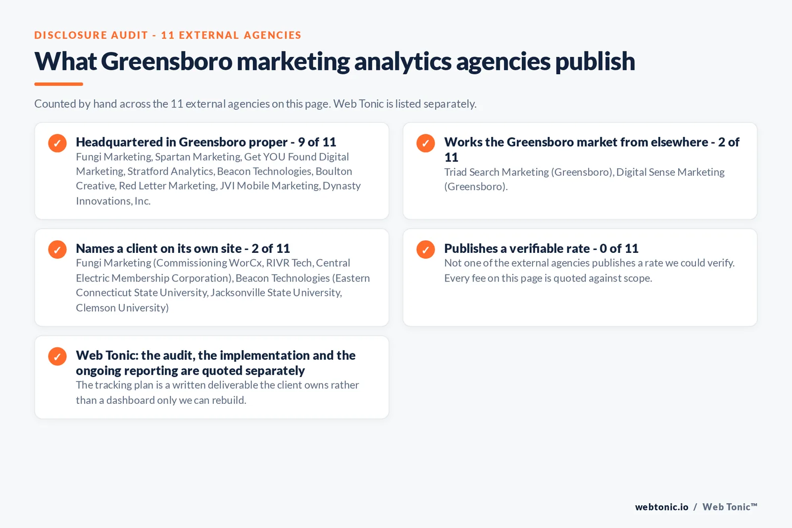 Checklist auditing what the 11 external Greensboro marketing analytics agencies disclose publicly: 9 of 11 publish a street address in Greensboro while the rest work the market from elsewhere, namely Triad Search Marketing (Greensboro), Digital Sense Marketing (Greensboro), 2 of 11 name a client on their own site, and 0 of 11 publishing a rate we could verify, while Web Tonic quotes each stage of the work separately