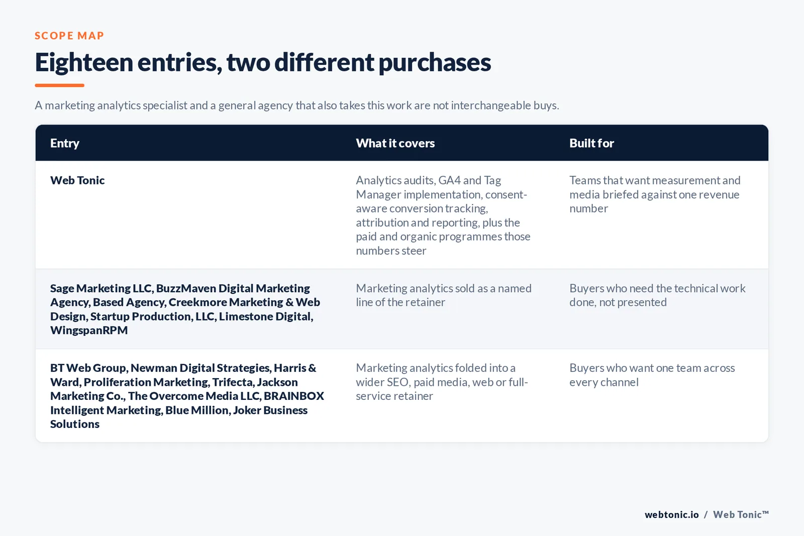 Matrix comparing the 18 Lexington marketing analytics entries including Web Tonic by what each covers and who it is built for, separating Web Tonic running marketing analytics inside one growth programme from specialists selling the technical work as the main retainer, and from brand, web and full-service agencies that take the work inside a wider relationship