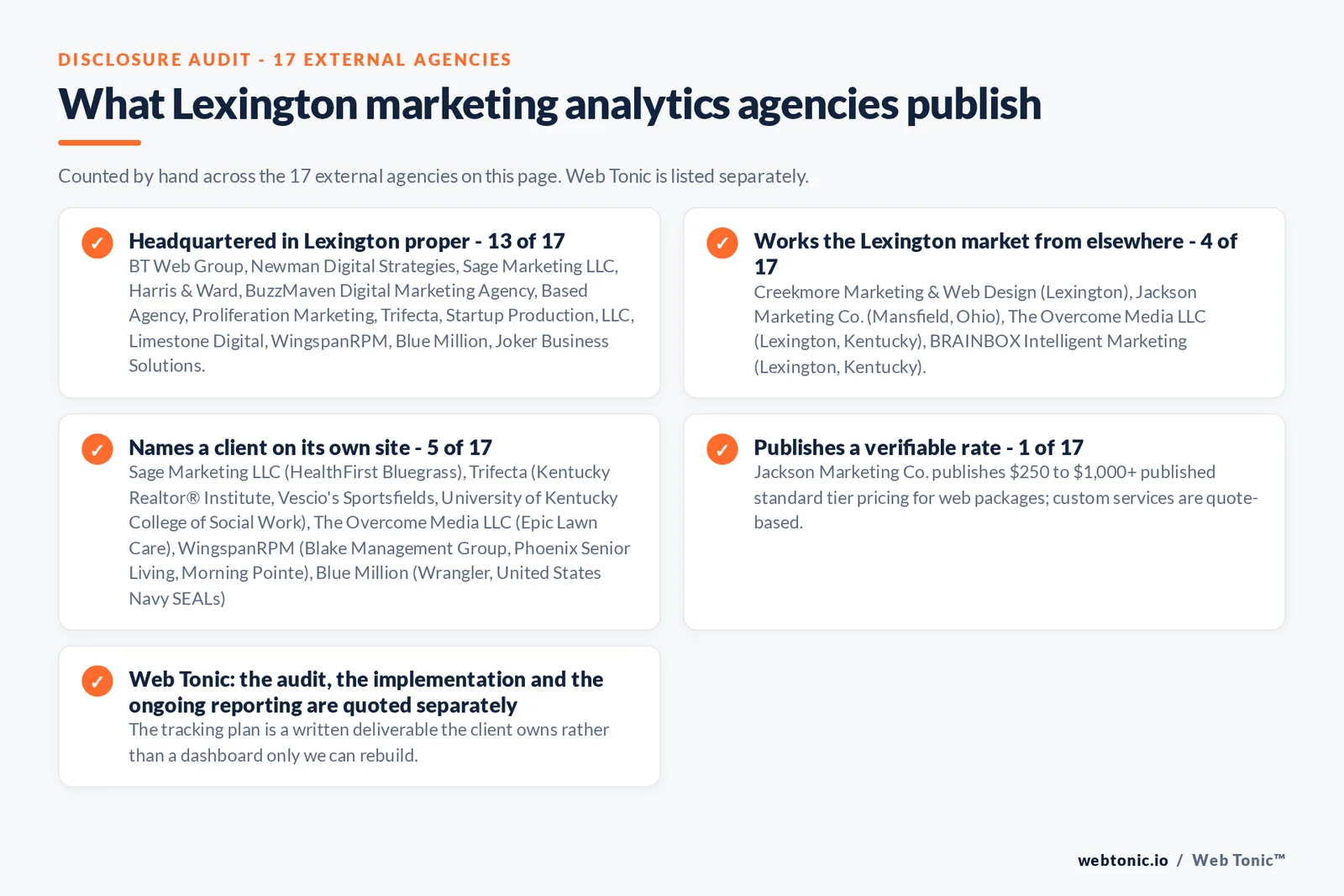 Checklist auditing what the 17 external Lexington marketing analytics agencies disclose publicly: 13 of 17 publish a street address in Lexington while the rest work the market from elsewhere, namely Creekmore Marketing & Web Design (Lexington), Jackson Marketing Co. (Mansfield, Ohio), The Overcome Media LLC (Lexington, Kentucky), BRAINBOX Intelligent Marketing (Lexington, Kentucky), 5 of 17 name a client on their own site, and 1 of 17 publishing a rate we could verify, while Web Tonic quotes each stage of the work separately