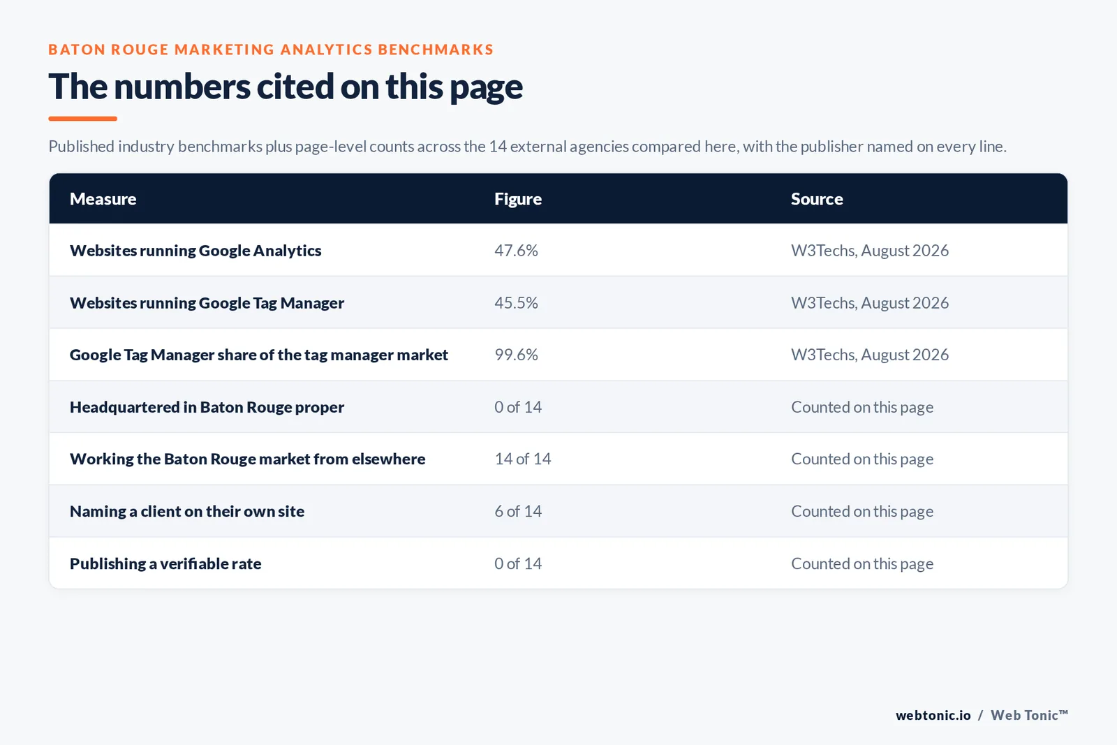 Table of the marketing analytics figures cited on this page: Google Analytics running on 47.6 percent of all websites and Google Tag Manager on 45.5 percent per W3Techs, with Tag Manager holding 99.6 percent of its market, alongside 0 of 14 agencies publishing a Baton Rouge street address, 6 of 14 naming a client on their own site and 0 of 14 publishing a rate we could verify
