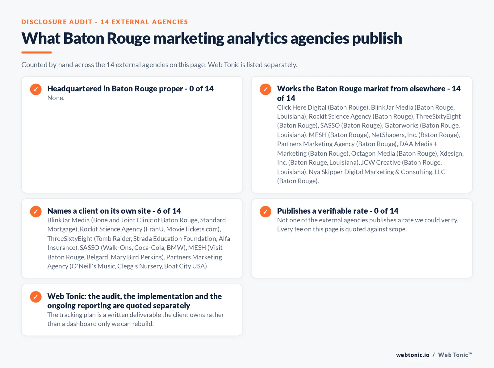 Checklist auditing what the 14 external Baton Rouge marketing analytics agencies disclose publicly: 0 of 14 publish a street address in Baton Rouge while the rest work the market from elsewhere, namely Click Here Digital (Baton Rouge), BlinkJar Media (Baton Rouge, Louisiana), Rockit Science Agency (Baton Rouge), ThreeSixtyEight (Baton Rouge), SASSO (Baton Rouge), Gatorworks (Baton Rouge, Louisiana), MESH (Baton Rouge), NetShapers, Inc. (Baton Rouge), Partners Marketing Agency (Baton Rouge), DAA Media + Marketing (Baton Rouge), Octagon Media (Baton Rouge), Xdesign, Inc. (Baton Rouge, Louisiana), JCW Creative (Baton Rouge, Louisiana), Nya Skipper Digital Marketing & Consulting, LLC (Baton Rouge), 6 of 14 name a client on their own site, and 0 of 14 publishing a rate we could verify, while Web Tonic quotes each stage of the work separately