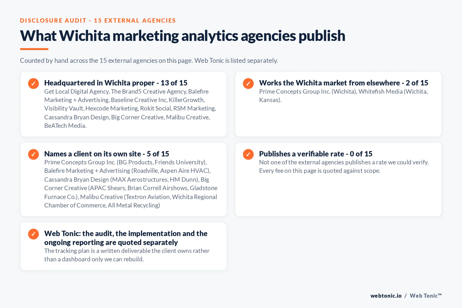 Checklist auditing what the 15 external Wichita marketing analytics agencies disclose publicly: 13 of 15 publish a street address in Wichita while the rest work the market from elsewhere, namely Prime Concepts Group Inc. (Wichita), Whitefish Media (Wichita, Kansas), 5 of 15 name a client on their own site, and 0 of 15 publishing a rate we could verify, while Web Tonic quotes each stage of the work separately