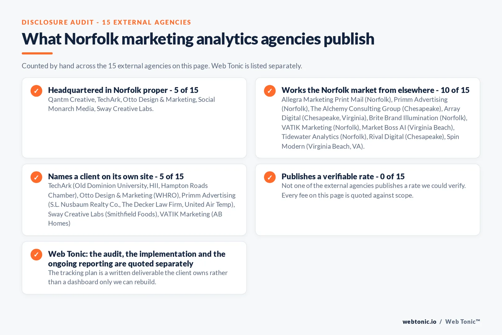 Checklist auditing what the 15 external Norfolk marketing analytics agencies disclose publicly: 5 of 15 publish a street address in Norfolk while the rest work the market from elsewhere, namely Allegra Marketing Print Mail (Norfolk), Primm Advertising (Norfolk), The Alchemy Consulting Group (Chesapeake), Array Digital (Chesapeake, Virginia), Brite Brand Illumination (Norfolk), VATIK Marketing (Norfolk), Market Boss AI (Virginia Beach), Tidewater Analytics (Norfolk), Rival Digital (Chesapeake), Spin Modern (Virginia Beach, VA), 5 of 15 name a client on their own site, and 0 of 15 publishing a rate we could verify, while Web Tonic quotes each stage of the work separately