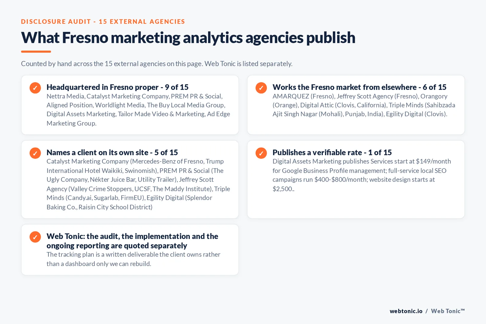 Checklist auditing what the 15 external Fresno marketing analytics agencies disclose publicly: 9 of 15 publish a street address in Fresno while the rest work the market from elsewhere, namely AMARQUEZ (Fresno), Jeffrey Scott Agency (Fresno), Orangory (Orange), Digital Attic (Clovis, California), Triple Minds (Sahibzada Ajit Singh Nagar (Mohali), Punjab, India), Egility Digital (Clovis), 5 of 15 name a client on their own site, and 1 of 15 publishing a rate we could verify, while Web Tonic quotes each stage of the work separately