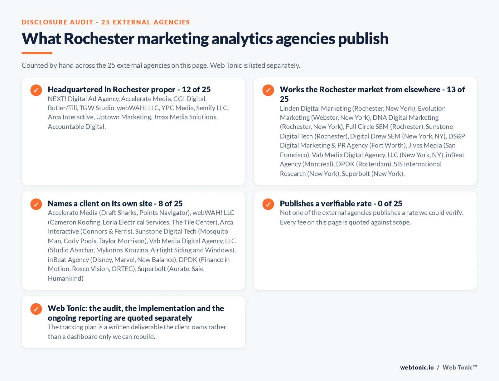 Checklist auditing what the 27 external Rochester marketing analytics agencies disclose publicly: 12 of 27 publish a street address in Rochester while the rest work the market from elsewhere, namely Linden Digital Marketing (Rochester, New York), Evolution Marketing (Webster, New York), DNA Digital Marketing (Rochester, New York), Full Circle SEM (Rochester), Sunstone Digital Tech (Rochester), Digital Drew SEM (New York, NY), DS&P Digital Marketing & PR Agency (Fort Worth), Jives Media (San Francisco), Vab Media Digital Agency, LLC (New York, NY), inBeat Agency (Montreal), DPDK (Rotterdam), SIS International Research (New York), Superbolt (New York), Nextupgrad Web Solutions (New York), Brand To Table (New Jersey), 8 of 27 name a client on their own site, and 0 of 27 publishing a rate we could verify, while Web Tonic quotes each stage of the work separately