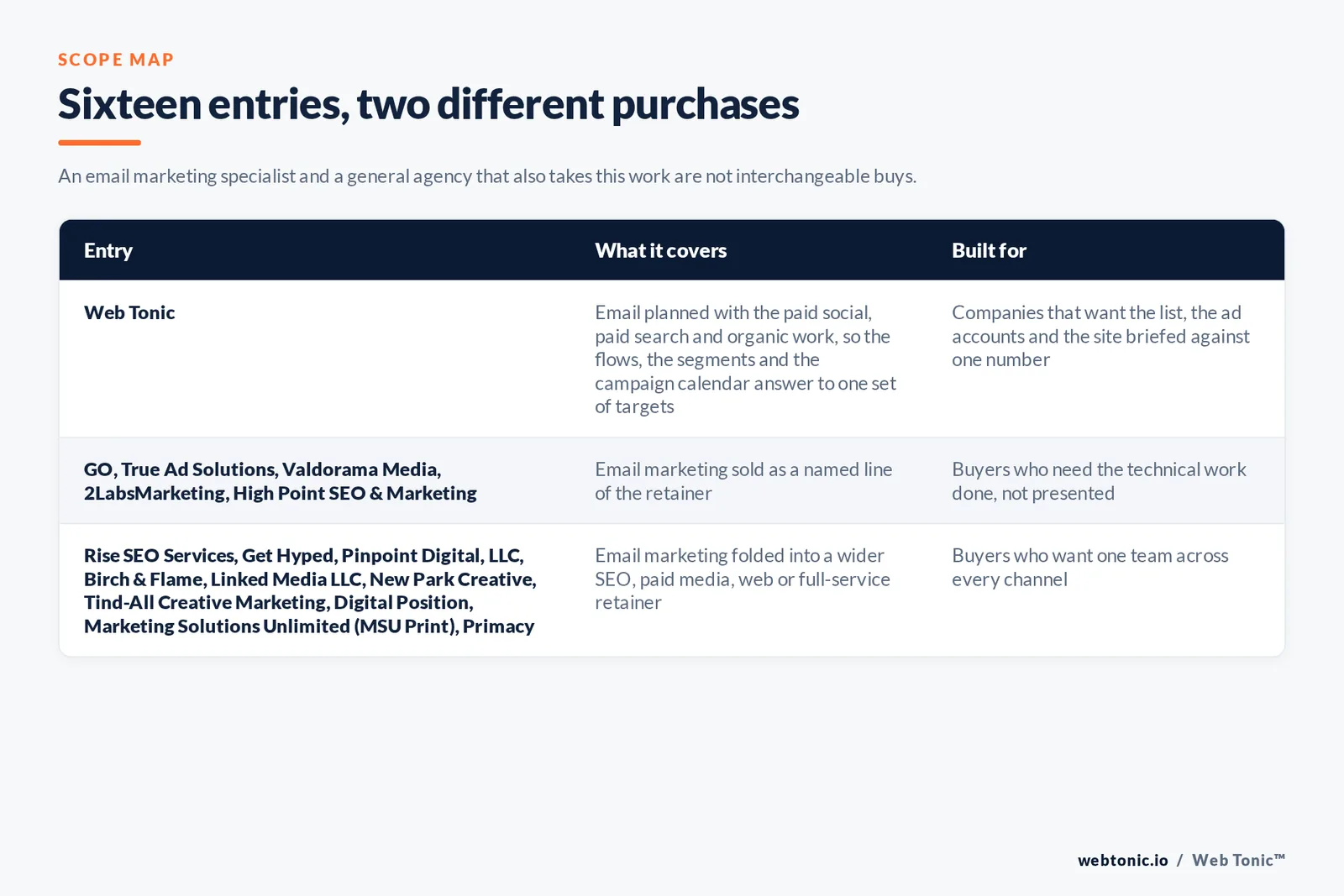 Matrix comparing the 16 Hartford email marketing entries including Web Tonic by what each covers and who it is built for, separating Web Tonic running email inside one growth programme from specialists selling lists, flows and deliverability as the main retainer, and from brand, web and full-service agencies that take the work inside a wider relationship