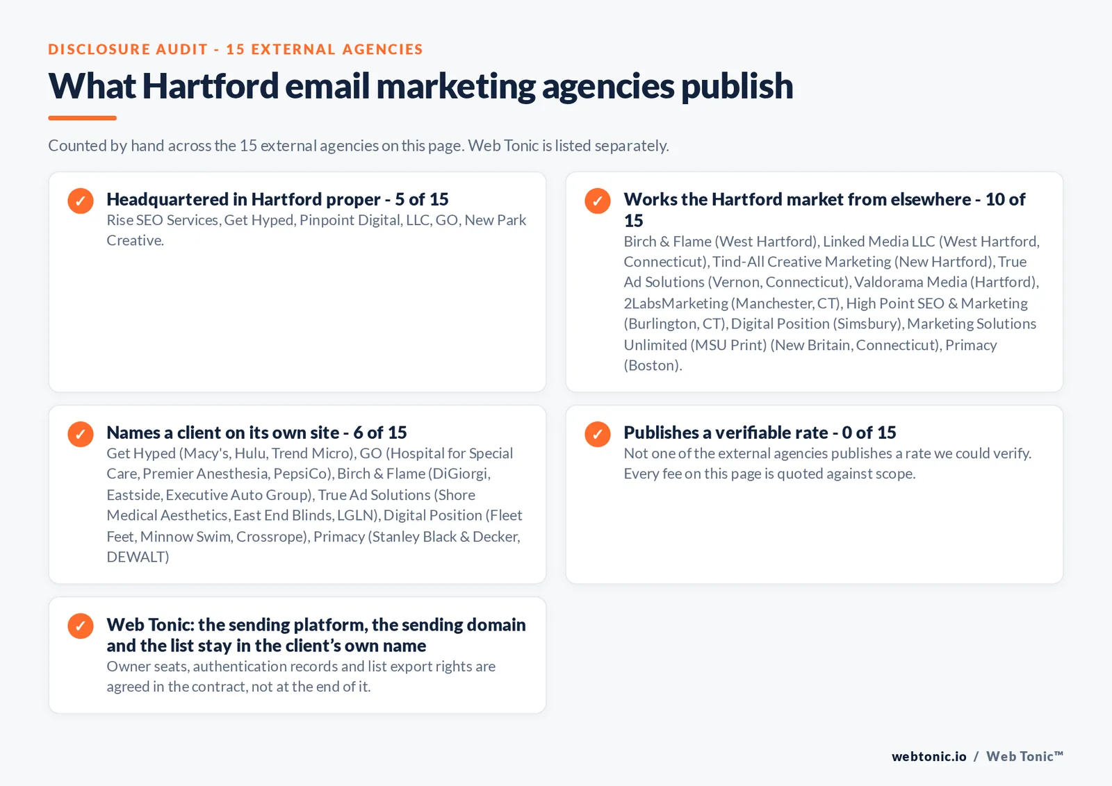 Checklist auditing what the 15 external Hartford email marketing agencies disclose publicly: 5 of 15 publish a street address in Hartford while the rest work the market from elsewhere, namely Birch & Flame (West Hartford), Linked Media LLC (West Hartford, Connecticut), Tind-All Creative Marketing (New Hartford), True Ad Solutions (Vernon, Connecticut), Valdorama Media (Hartford), 2LabsMarketing (Manchester, CT), High Point SEO & Marketing (Burlington, CT), Digital Position (Simsbury), Marketing Solutions Unlimited (MSU Print) (New Britain, Connecticut), Primacy (Boston), 6 of 15 name a client on their own site, and 0 of 15 publishing a rate we could verify, while Web Tonic quotes each stage of the work separately