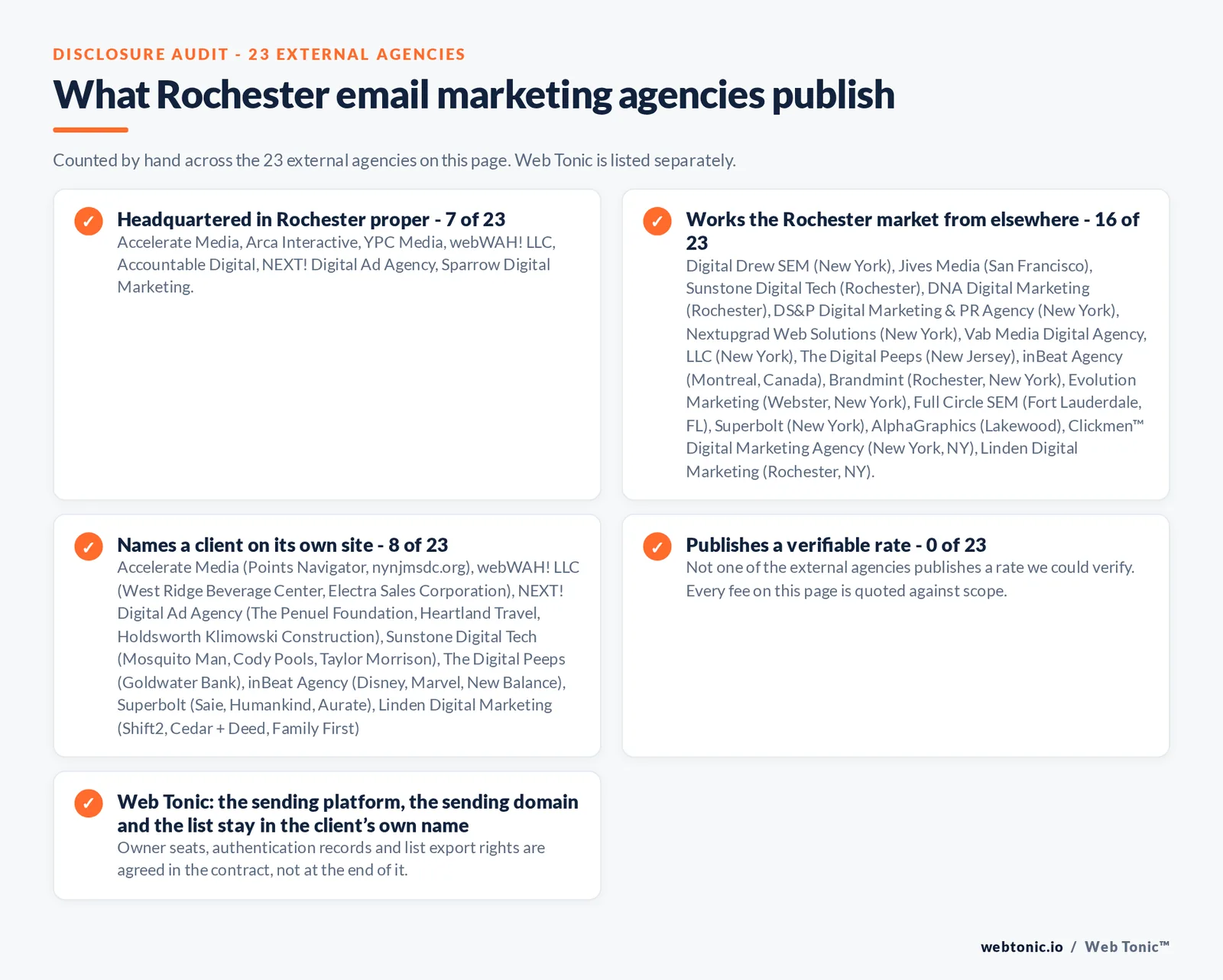 Checklist auditing what the 23 external Rochester email marketing agencies disclose publicly: 7 of 23 publish a street address in Rochester while the rest work the market from elsewhere, namely Digital Drew SEM (New York), Jives Media (San Francisco), Sunstone Digital Tech (Rochester), DNA Digital Marketing (Rochester), DS&P Digital Marketing & PR Agency (New York), Nextupgrad Web Solutions (New York), Vab Media Digital Agency, LLC (New York), The Digital Peeps (New Jersey), inBeat Agency (Montreal, Canada), Brandmint (Rochester, New York), Evolution Marketing (Webster, New York), Full Circle SEM (Fort Lauderdale, FL), Superbolt (New York), AlphaGraphics (Lakewood), Clickmen™ Digital Marketing Agency (New York, NY), Linden Digital Marketing (Rochester, NY), 8 of 23 name a client on their own site, and 0 of 23 publishing a rate we could verify, while Web Tonic quotes each stage of the work separately