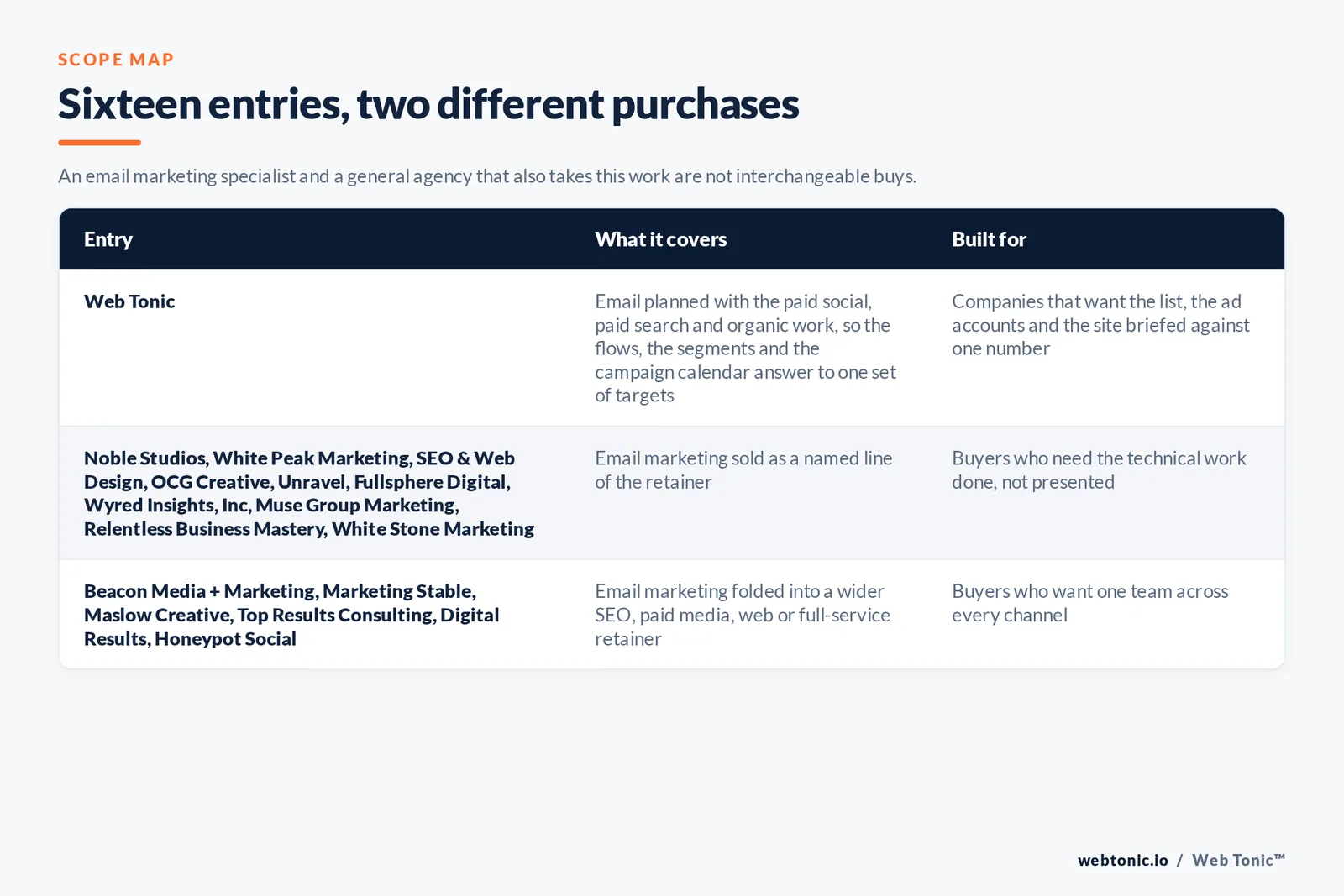 Matrix comparing the 16 Reno email marketing entries including Web Tonic by what each covers and who it is built for, separating Web Tonic running email inside one growth programme from specialists selling lists, flows and deliverability as the main retainer, and from brand, web and full-service agencies that take the work inside a wider relationship