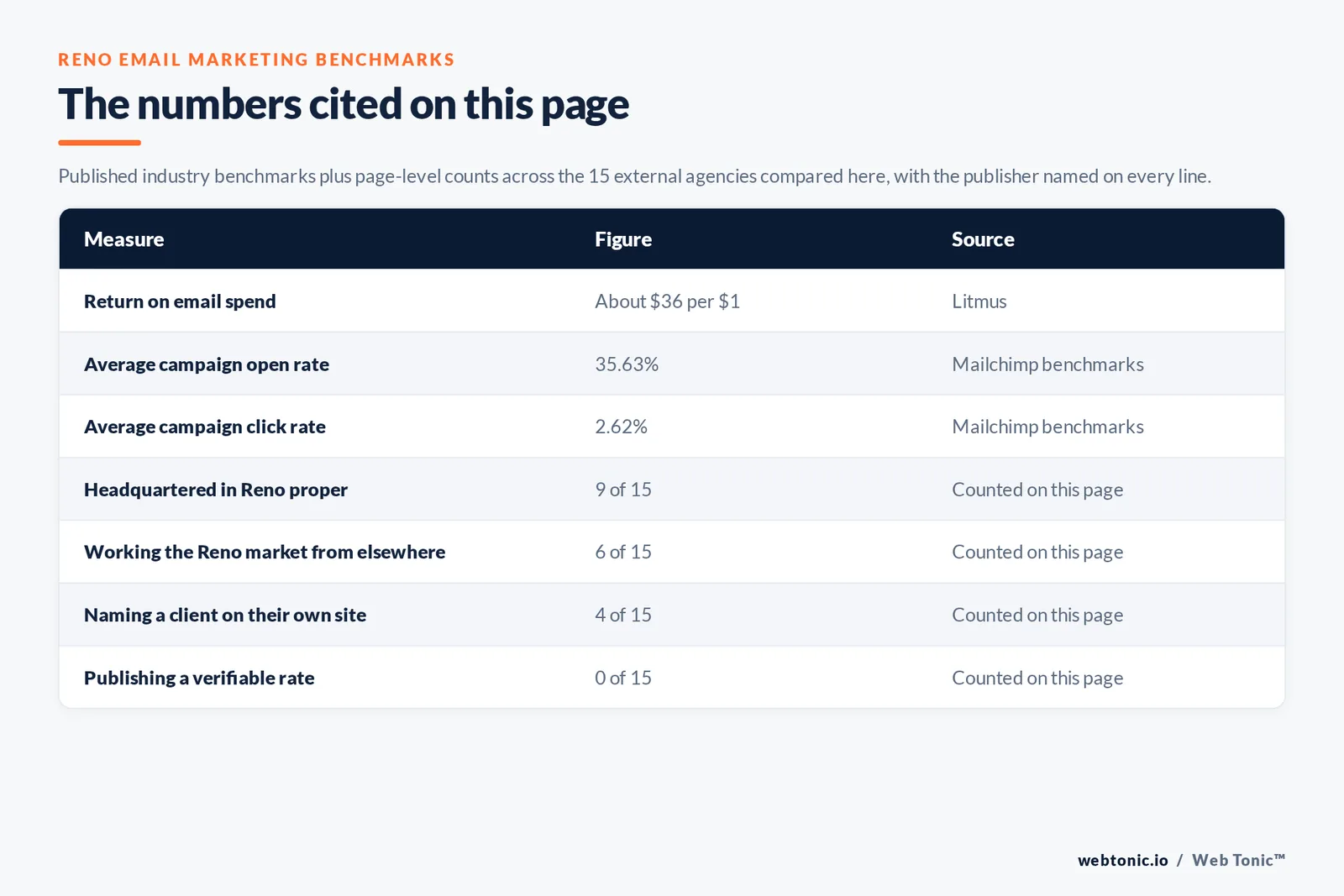 Table of the email marketing figures cited on this page: Litmus putting the return on email at roughly $36 for every $1 spent and Mailchimp's benchmarks at a 35.63 percent average open rate and a 2.62 percent click rate, alongside 9 of 15 agencies publishing a Reno street address, 4 of 15 naming a client on their own site and 0 of 15 publishing a rate we could verify