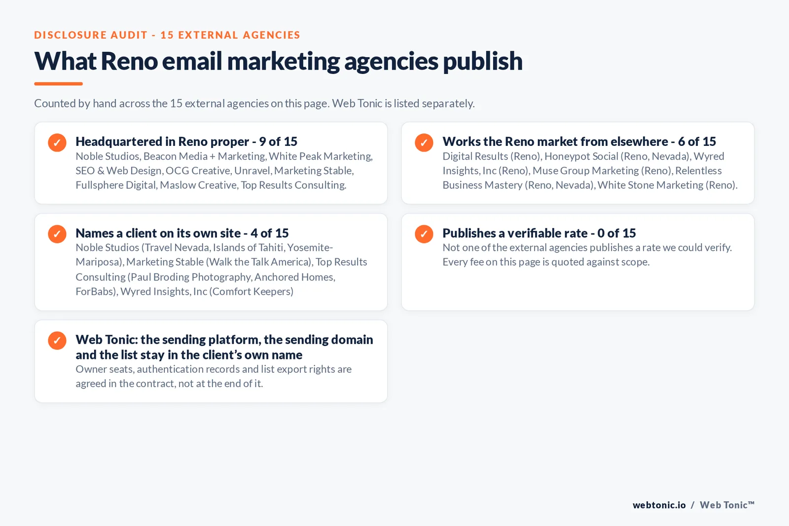 Checklist auditing what the 15 external Reno email marketing agencies disclose publicly: 9 of 15 publish a street address in Reno while the rest work the market from elsewhere, namely Digital Results (Reno), Honeypot Social (Reno, Nevada), Wyred Insights, Inc (Reno), Muse Group Marketing (Reno), Relentless Business Mastery (Reno, Nevada), White Stone Marketing (Reno), 4 of 15 name a client on their own site, and 0 of 15 publishing a rate we could verify, while Web Tonic quotes each stage of the work separately