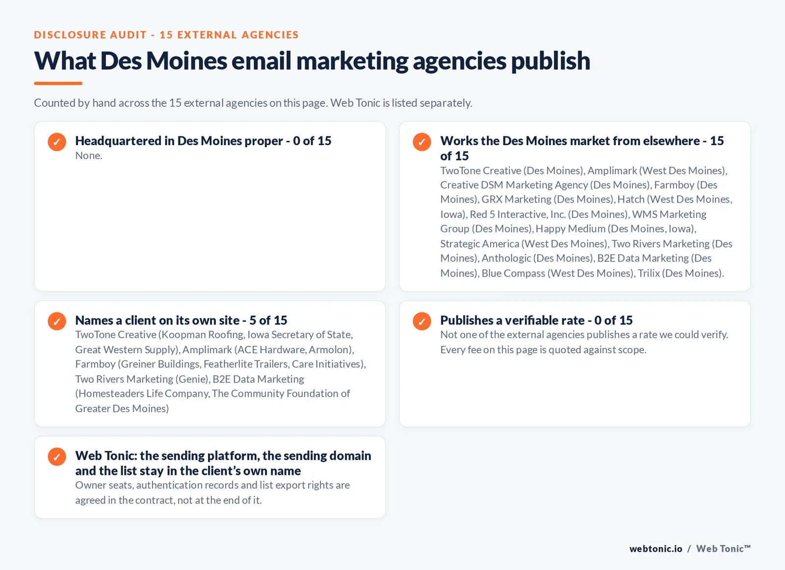 Checklist auditing what the 15 external Des Moines email marketing agencies disclose publicly: 0 of 15 publish a street address in Des Moines while the rest work the market from elsewhere, namely TwoTone Creative (Des Moines), Amplimark (West Des Moines), Creative DSM Marketing Agency (Des Moines), Farmboy (Des Moines), GRX Marketing (Des Moines), Hatch (West Des Moines, Iowa), Red 5 Interactive, Inc. (Des Moines), WMS Marketing Group (Des Moines), Happy Medium (Des Moines, Iowa), Strategic America (West Des Moines), Two Rivers Marketing (Des Moines), Anthologic (Des Moines), B2E Data Marketing (Des Moines), Blue Compass (West Des Moines), Trilix (Des Moines), 5 of 15 name a client on their own site, and 0 of 15 publishing a rate we could verify, while Web Tonic quotes each stage of the work separately