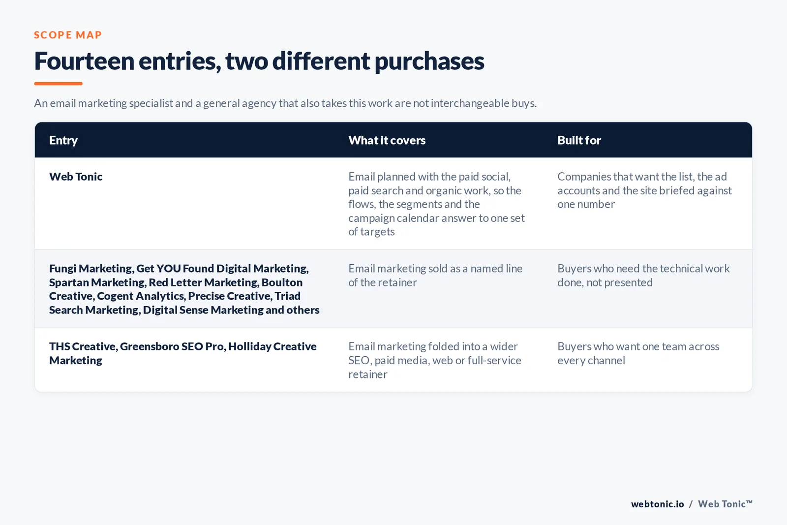 Matrix comparing the 14 Greensboro email marketing entries including Web Tonic by what each covers and who it is built for, separating Web Tonic running email inside one growth programme from specialists selling lists, flows and deliverability as the main retainer, and from brand, web and full-service agencies that take the work inside a wider relationship