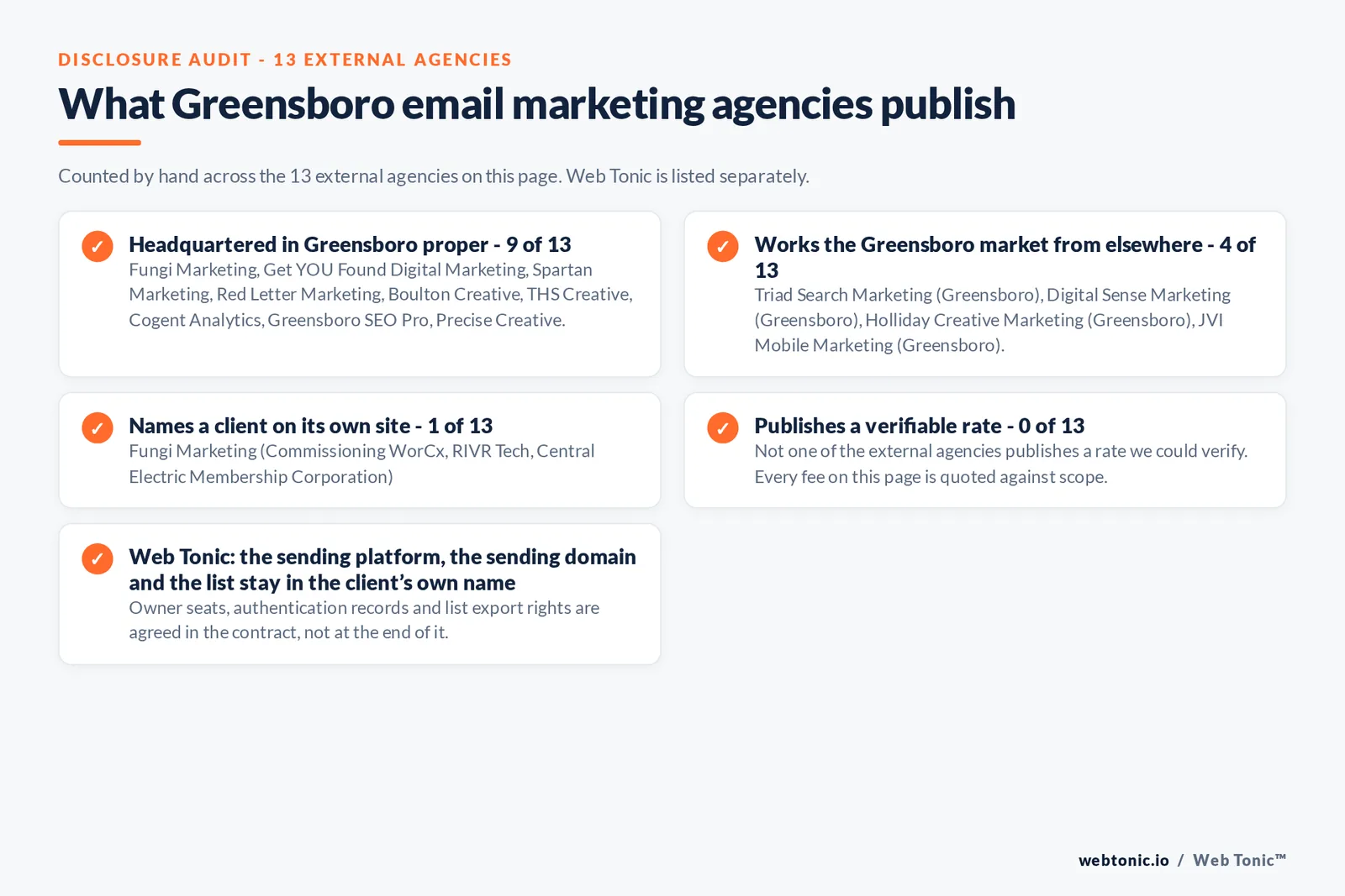Checklist auditing what the 13 external Greensboro email marketing agencies disclose publicly: 9 of 13 publish a street address in Greensboro while the rest work the market from elsewhere, namely Triad Search Marketing (Greensboro), Digital Sense Marketing (Greensboro), Holliday Creative Marketing (Greensboro), JVI Mobile Marketing (Greensboro), 1 of 13 name a client on their own site, and 0 of 13 publishing a rate we could verify, while Web Tonic quotes each stage of the work separately