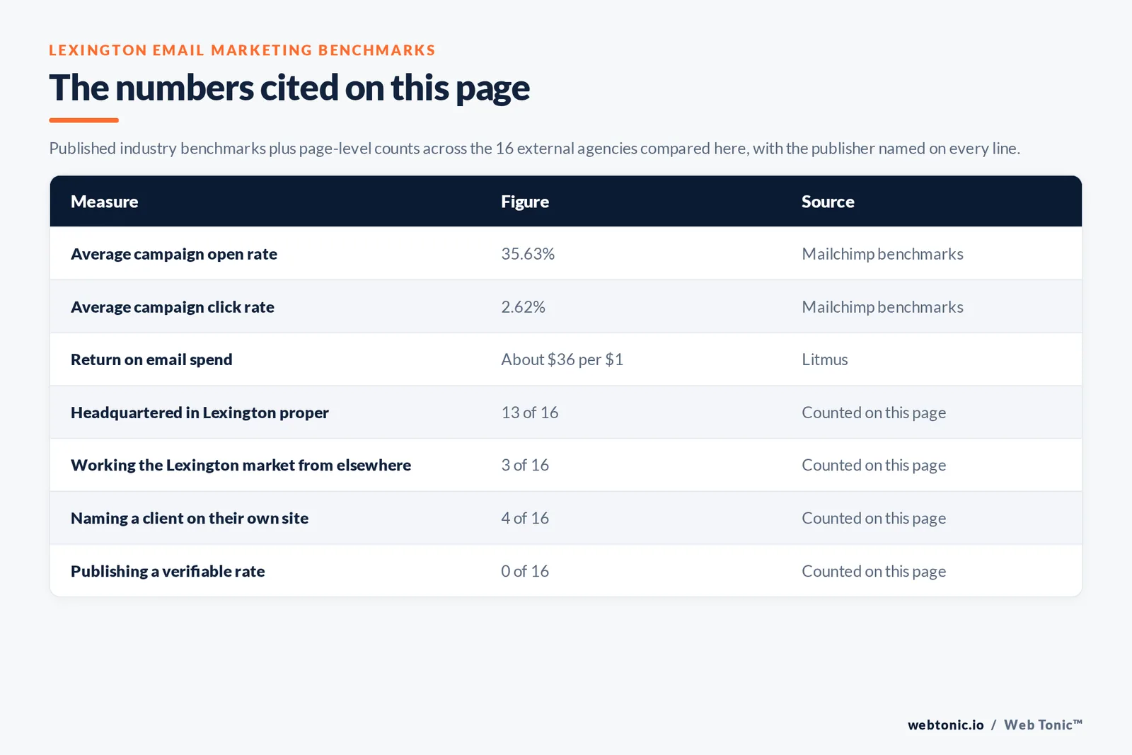 Table of the email marketing figures cited on this page: Litmus putting the return on email at roughly $36 for every $1 spent and Mailchimp's benchmarks at a 35.63 percent average open rate and a 2.62 percent click rate, alongside 13 of 16 agencies publishing a Lexington street address, 4 of 16 naming a client on their own site and 0 of 16 publishing a rate we could verify