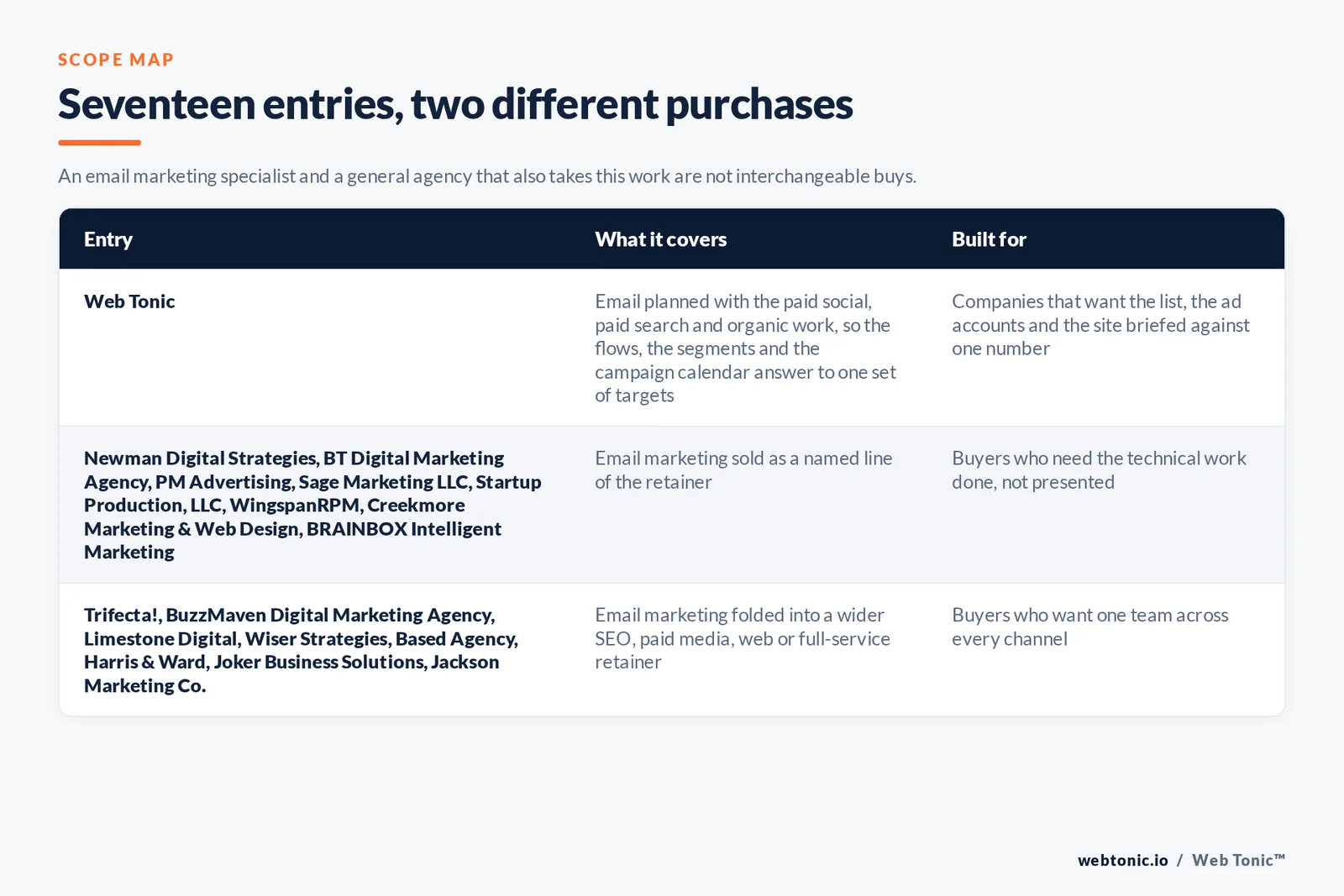 Matrix comparing the 17 Lexington email marketing entries including Web Tonic by what each covers and who it is built for, separating Web Tonic running email inside one growth programme from specialists selling lists, flows and deliverability as the main retainer, and from brand, web and full-service agencies that take the work inside a wider relationship