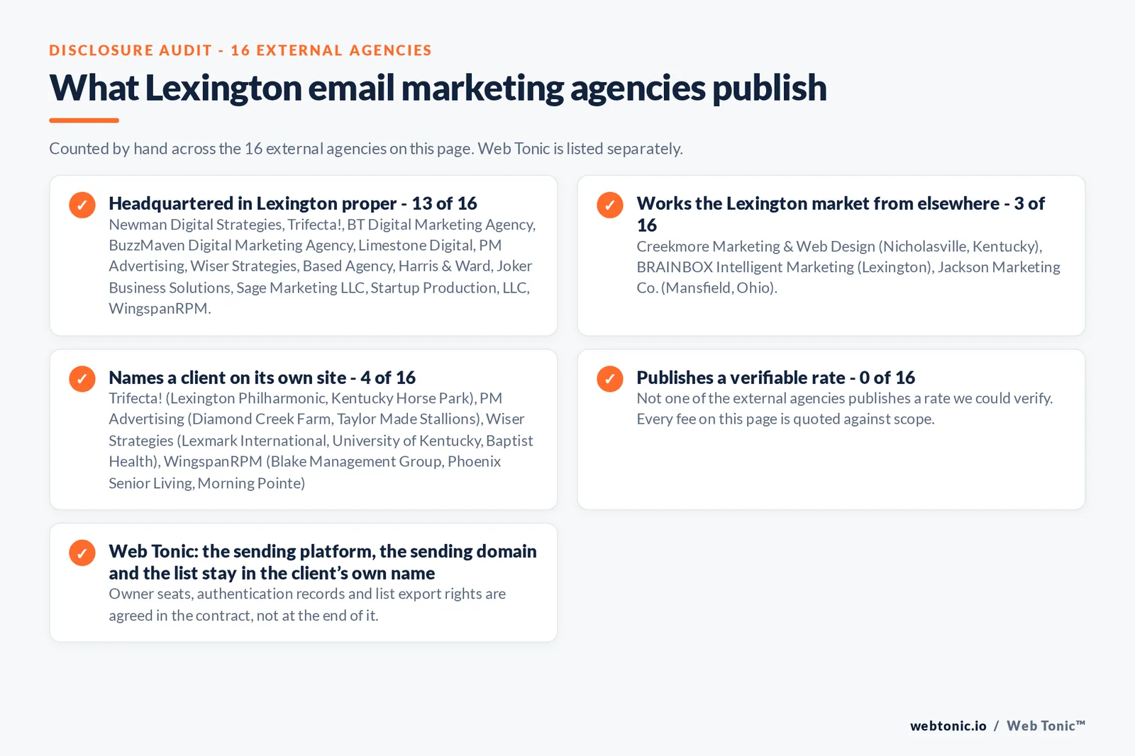 Checklist auditing what the 16 external Lexington email marketing agencies disclose publicly: 13 of 16 publish a street address in Lexington while the rest work the market from elsewhere, namely Creekmore Marketing & Web Design (Nicholasville, Kentucky), BRAINBOX Intelligent Marketing (Lexington), Jackson Marketing Co. (Mansfield, Ohio), 4 of 16 name a client on their own site, and 0 of 16 publishing a rate we could verify, while Web Tonic quotes each stage of the work separately
