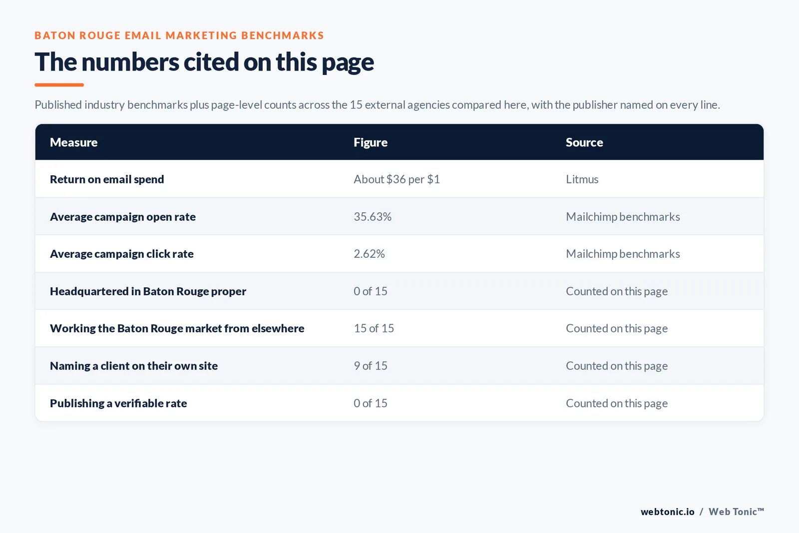 Table of the email marketing figures cited on this page: Litmus putting the return on email at roughly $36 for every $1 spent and Mailchimp's benchmarks at a 35.63 percent average open rate and a 2.62 percent click rate, alongside 0 of 15 agencies publishing a Baton Rouge street address, 9 of 15 naming a client on their own site and 0 of 15 publishing a rate we could verify