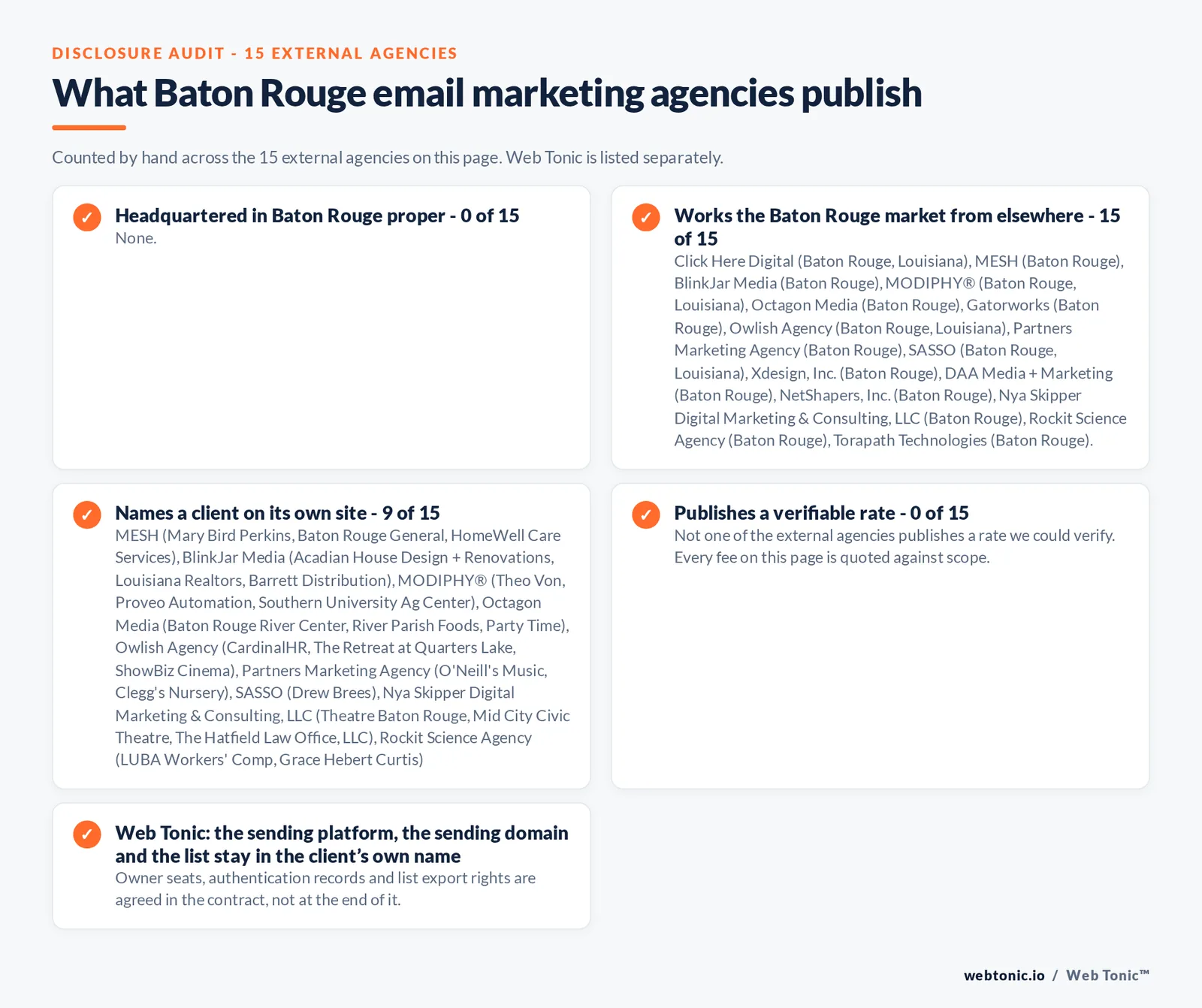 Checklist auditing what the 15 external Baton Rouge email marketing agencies disclose publicly: 0 of 15 publish a street address in Baton Rouge while the rest work the market from elsewhere, namely Click Here Digital (Baton Rouge, Louisiana), MESH (Baton Rouge), BlinkJar Media (Baton Rouge), MODIPHY® (Baton Rouge, Louisiana), Octagon Media (Baton Rouge), Gatorworks (Baton Rouge), Owlish Agency (Baton Rouge, Louisiana), Partners Marketing Agency (Baton Rouge), SASSO (Baton Rouge, Louisiana), Xdesign, Inc. (Baton Rouge), DAA Media + Marketing (Baton Rouge), NetShapers, Inc. (Baton Rouge), Nya Skipper Digital Marketing & Consulting, LLC (Baton Rouge), Rockit Science Agency (Baton Rouge), Torapath Technologies (Baton Rouge), 9 of 15 name a client on their own site, and 0 of 15 publishing a rate we could verify, while Web Tonic quotes each stage of the work separately