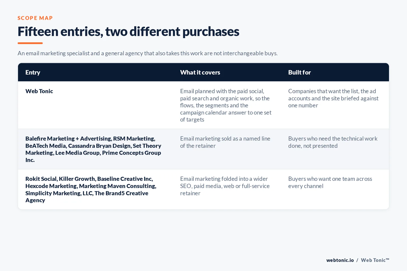 Matrix comparing the 15 Wichita email marketing entries including Web Tonic by what each covers and who it is built for, separating Web Tonic running email inside one growth programme from specialists selling lists, flows and deliverability as the main retainer, and from brand, web and full-service agencies that take the work inside a wider relationship
