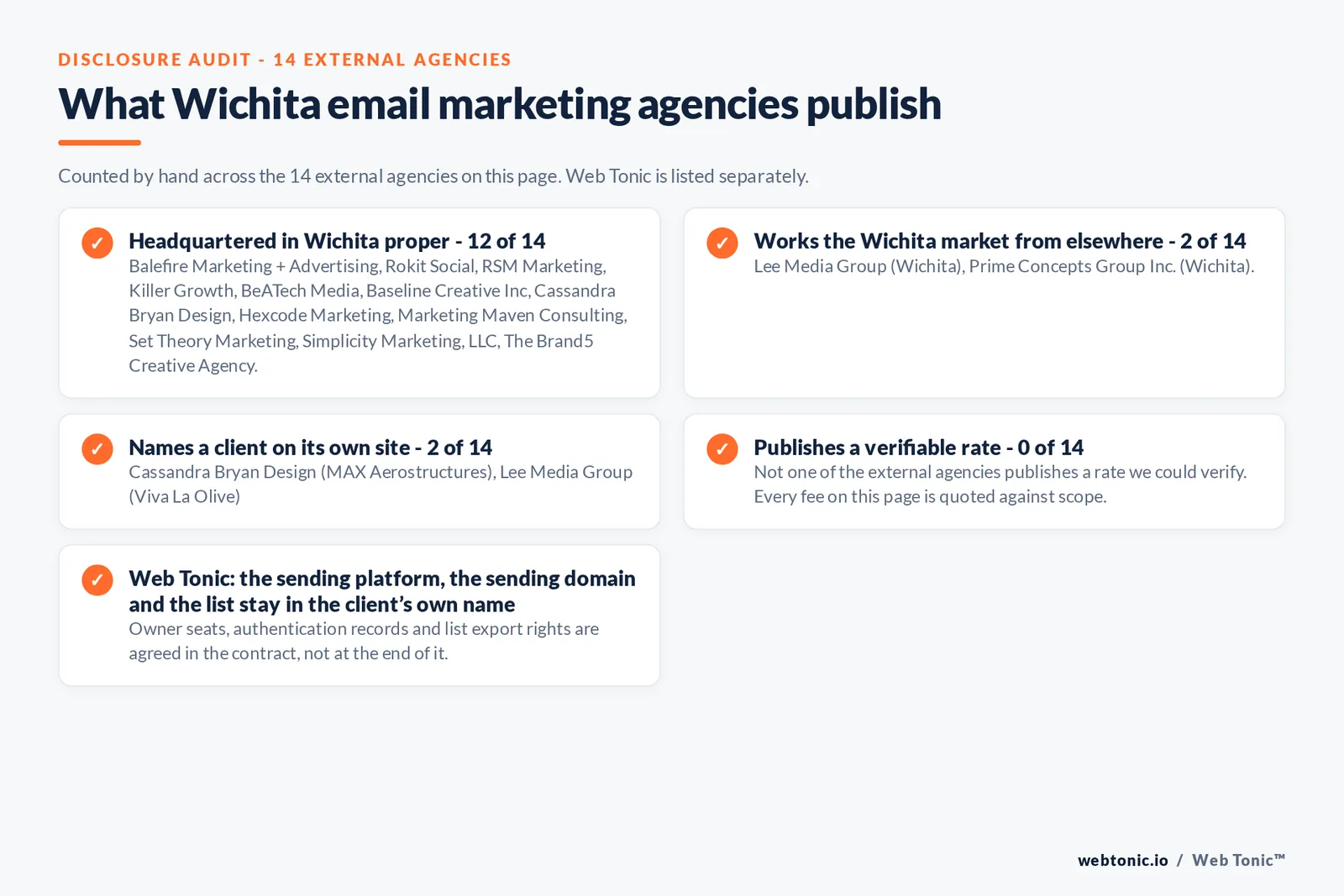 Checklist auditing what the 14 external Wichita email marketing agencies disclose publicly: 12 of 14 publish a street address in Wichita while the rest work the market from elsewhere, namely Lee Media Group (Wichita), Prime Concepts Group Inc. (Wichita), 2 of 14 name a client on their own site, and 0 of 14 publishing a rate we could verify, while Web Tonic quotes each stage of the work separately