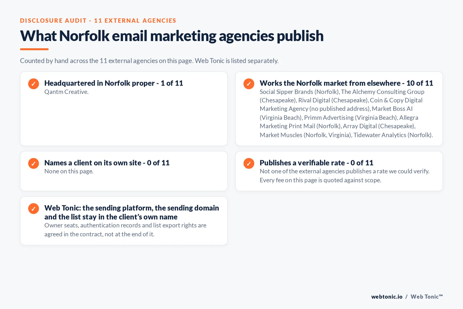 Checklist auditing what the 11 external Norfolk email marketing agencies disclose publicly: 1 of 11 publish a street address in Norfolk while the rest work the market from elsewhere, namely Social Sipper Brands (Norfolk), The Alchemy Consulting Group (Chesapeake), Rival Digital (Chesapeake), Coin & Copy Digital Marketing Agency (no published address), Market Boss AI (Virginia Beach), Primm Advertising (Virginia Beach), Allegra Marketing Print Mail (Norfolk), Array Digital (Chesapeake), Market Muscles (Norfolk, Virginia), Tidewater Analytics (Norfolk), 0 of 11 name a client on their own site, and 0 of 11 publishing a rate we could verify, while Web Tonic quotes each stage of the work separately