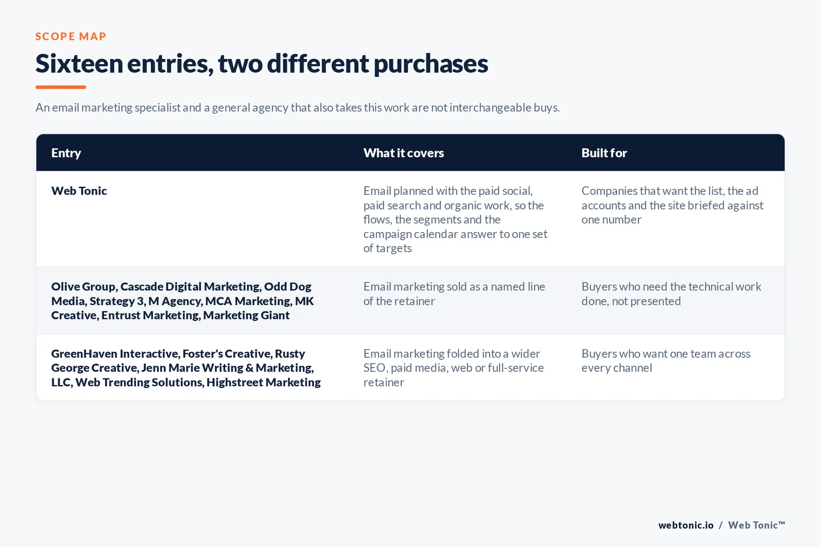 Matrix comparing the 16 Tacoma email marketing entries including Web Tonic by what each covers and who it is built for, separating Web Tonic running email inside one growth programme from specialists selling lists, flows and deliverability as the main retainer, and from brand, web and full-service agencies that take the work inside a wider relationship