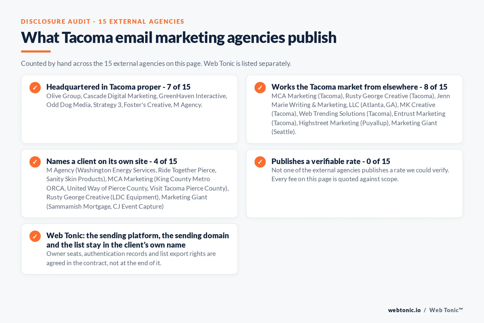 Checklist auditing what the 15 external Tacoma email marketing agencies disclose publicly: 7 of 15 publish a street address in Tacoma while the rest work the market from elsewhere, namely MCA Marketing (Tacoma), Rusty George Creative (Tacoma), Jenn Marie Writing & Marketing, LLC (Atlanta, GA), MK Creative (Tacoma), Web Trending Solutions (Tacoma), Entrust Marketing (Tacoma), Highstreet Marketing (Puyallup), Marketing Giant (Seattle), 4 of 15 name a client on their own site, and 0 of 15 publishing a rate we could verify, while Web Tonic quotes each stage of the work separately