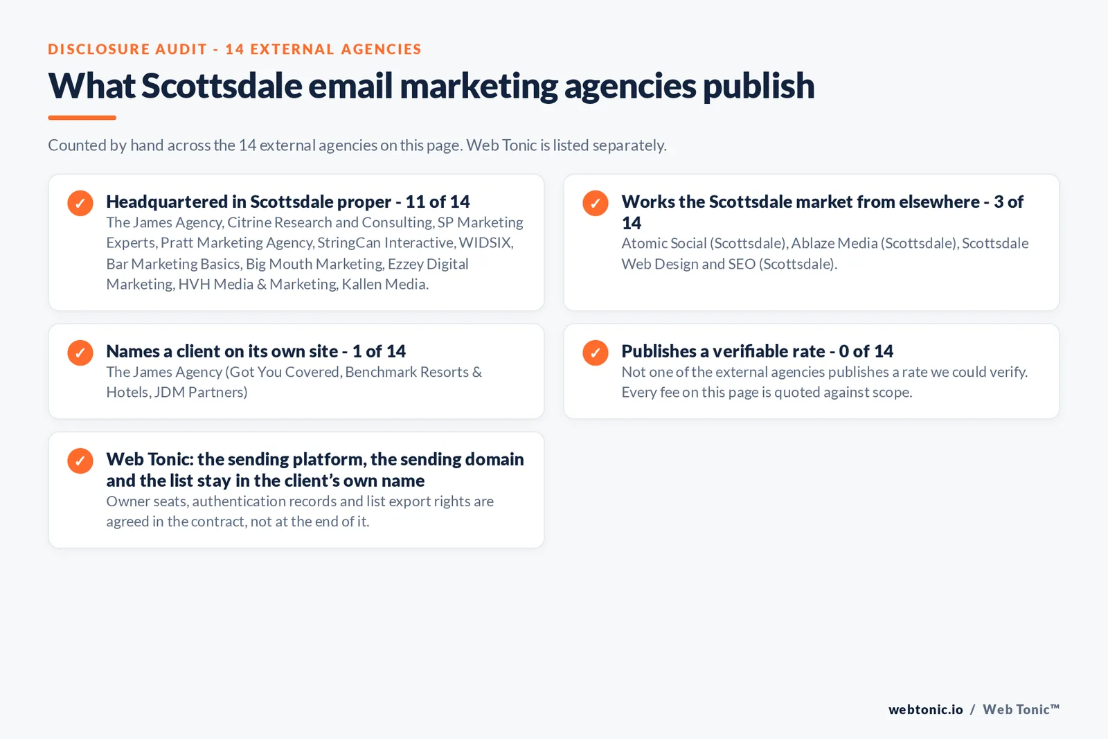 Checklist auditing what the 14 external Scottsdale email marketing agencies disclose publicly: 11 of 14 publish a street address in Scottsdale while the rest work the market from elsewhere, namely Atomic Social (Scottsdale), Ablaze Media (Scottsdale), Scottsdale Web Design and SEO (Scottsdale), 1 of 14 name a client on their own site, and 0 of 14 publishing a rate we could verify, while Web Tonic quotes each stage of the work separately