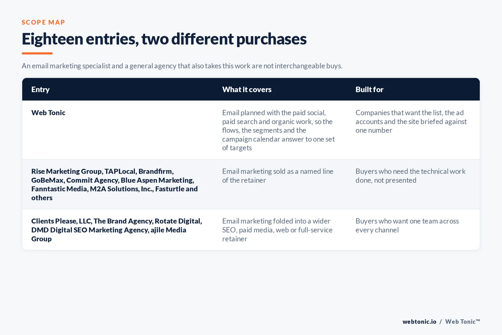 Matrix comparing the 18 Mesa email marketing entries including Web Tonic by what each covers and who it is built for, separating Web Tonic running email inside one growth programme from specialists selling lists, flows and deliverability as the main retainer, and from brand, web and full-service agencies that take the work inside a wider relationship