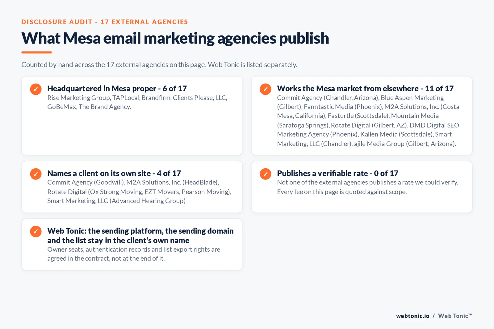Checklist auditing what the 17 external Mesa email marketing agencies disclose publicly: 6 of 17 publish a street address in Mesa while the rest work the market from elsewhere, namely Commit Agency (Chandler, Arizona), Blue Aspen Marketing (Gilbert), Fanntastic Media (Phoenix), M2A Solutions, Inc. (Costa Mesa, California), Fasturtle (Scottsdale), Mountain Media (Saratoga Springs), Rotate Digital (Gilbert, AZ), DMD Digital SEO Marketing Agency (Phoenix), Kallen Media (Scottsdale), Smart Marketing, LLC (Chandler), ajile Media Group (Gilbert, Arizona), 4 of 17 name a client on their own site, and 0 of 17 publishing a rate we could verify, while Web Tonic quotes each stage of the work separately