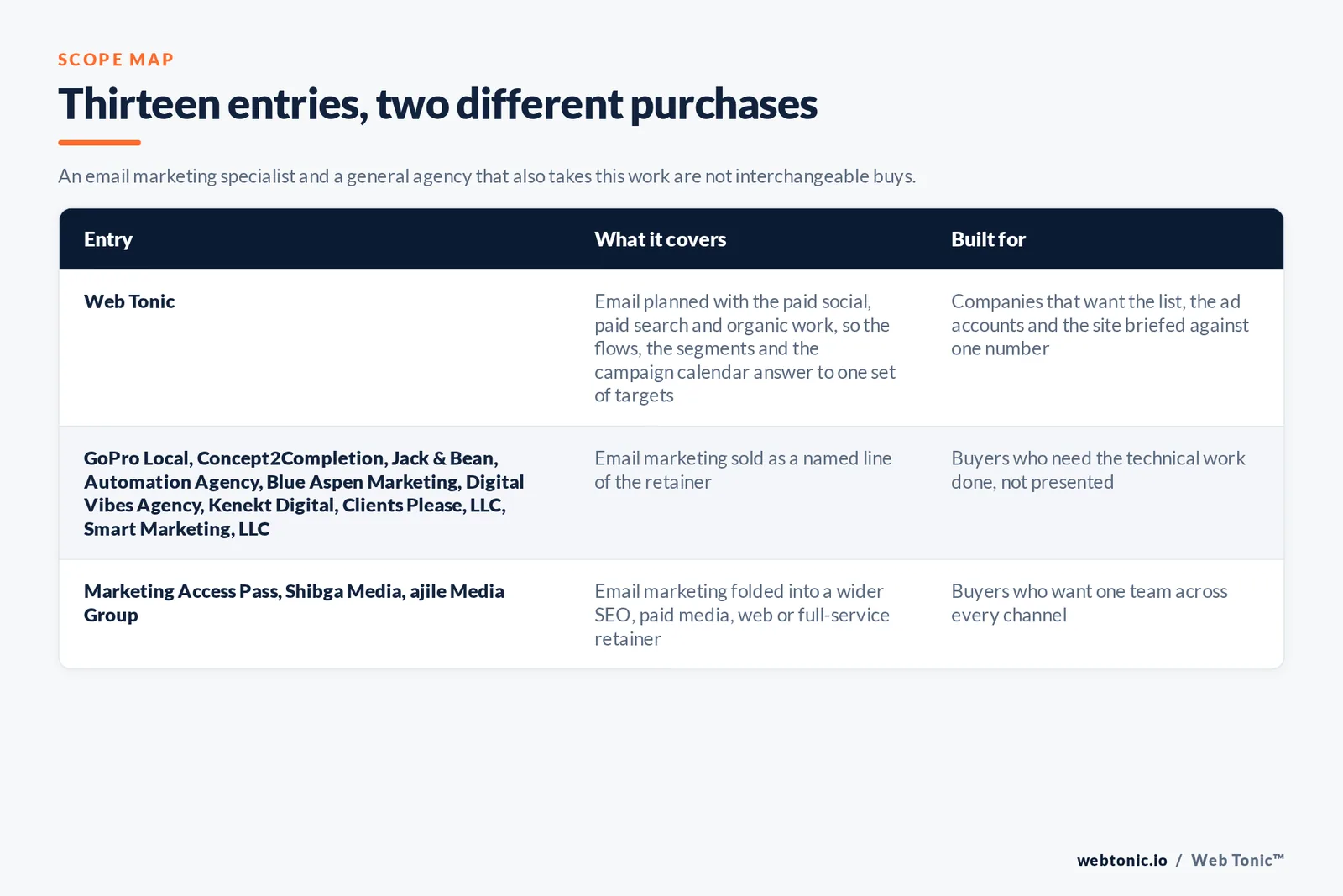 Matrix comparing the 13 Chandler email marketing entries including Web Tonic by what each covers and who it is built for, separating Web Tonic running email inside one growth programme from specialists selling lists, flows and deliverability as the main retainer, and from brand, web and full-service agencies that take the work inside a wider relationship