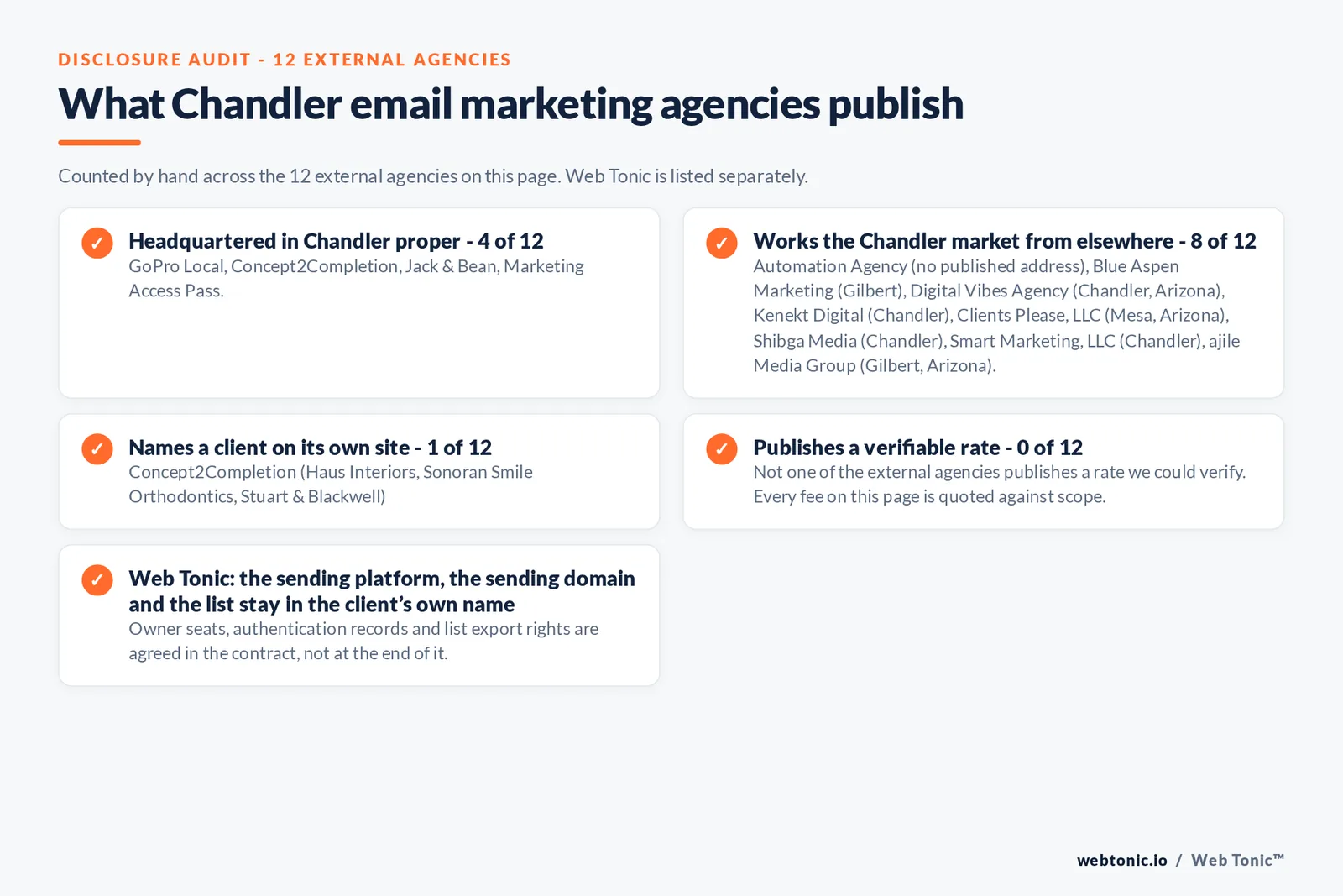 Checklist auditing what the 12 external Chandler email marketing agencies disclose publicly: 4 of 12 publish a street address in Chandler while the rest work the market from elsewhere, namely Automation Agency (no published address), Blue Aspen Marketing (Gilbert), Digital Vibes Agency (Chandler, Arizona), Kenekt Digital (Chandler), Clients Please, LLC (Mesa, Arizona), Shibga Media (Chandler), Smart Marketing, LLC (Chandler), ajile Media Group (Gilbert, Arizona), 1 of 12 name a client on their own site, and 0 of 12 publishing a rate we could verify, while Web Tonic quotes each stage of the work separately