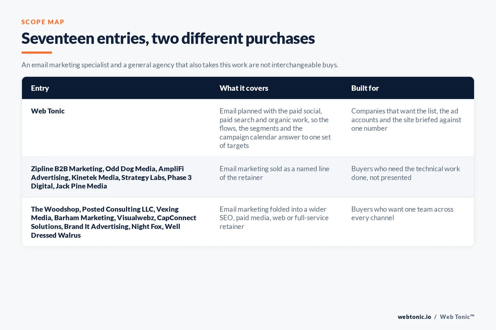 Matrix comparing the 17 Spokane email marketing entries including Web Tonic by what each covers and who it is built for, separating Web Tonic running email inside one growth programme from specialists selling lists, flows and deliverability as the main retainer, and from brand, web and full-service agencies that take the work inside a wider relationship