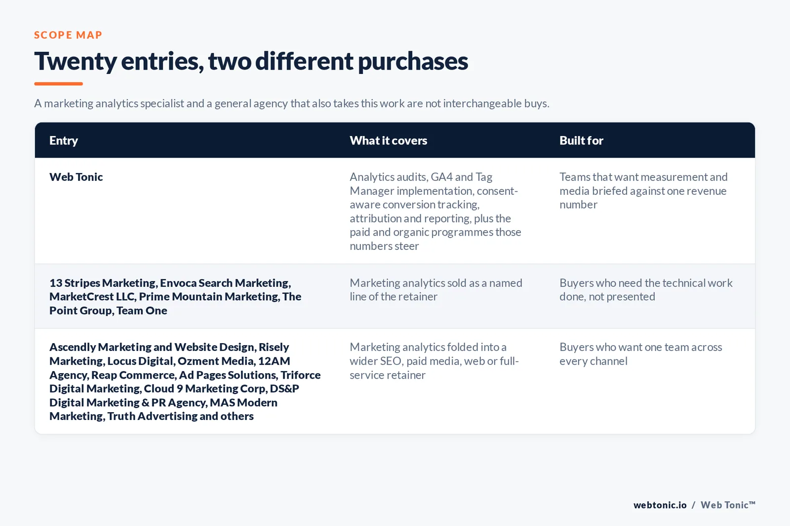 Matrix comparing the 20 Plano marketing analytics entries including Web Tonic by what each covers and who it is built for, separating Web Tonic building measurement as one reporting layer from specialists selling tracking, attribution and dashboards as the main retainer, and from SEO, web and full-service agencies that add reporting on top of another engagement