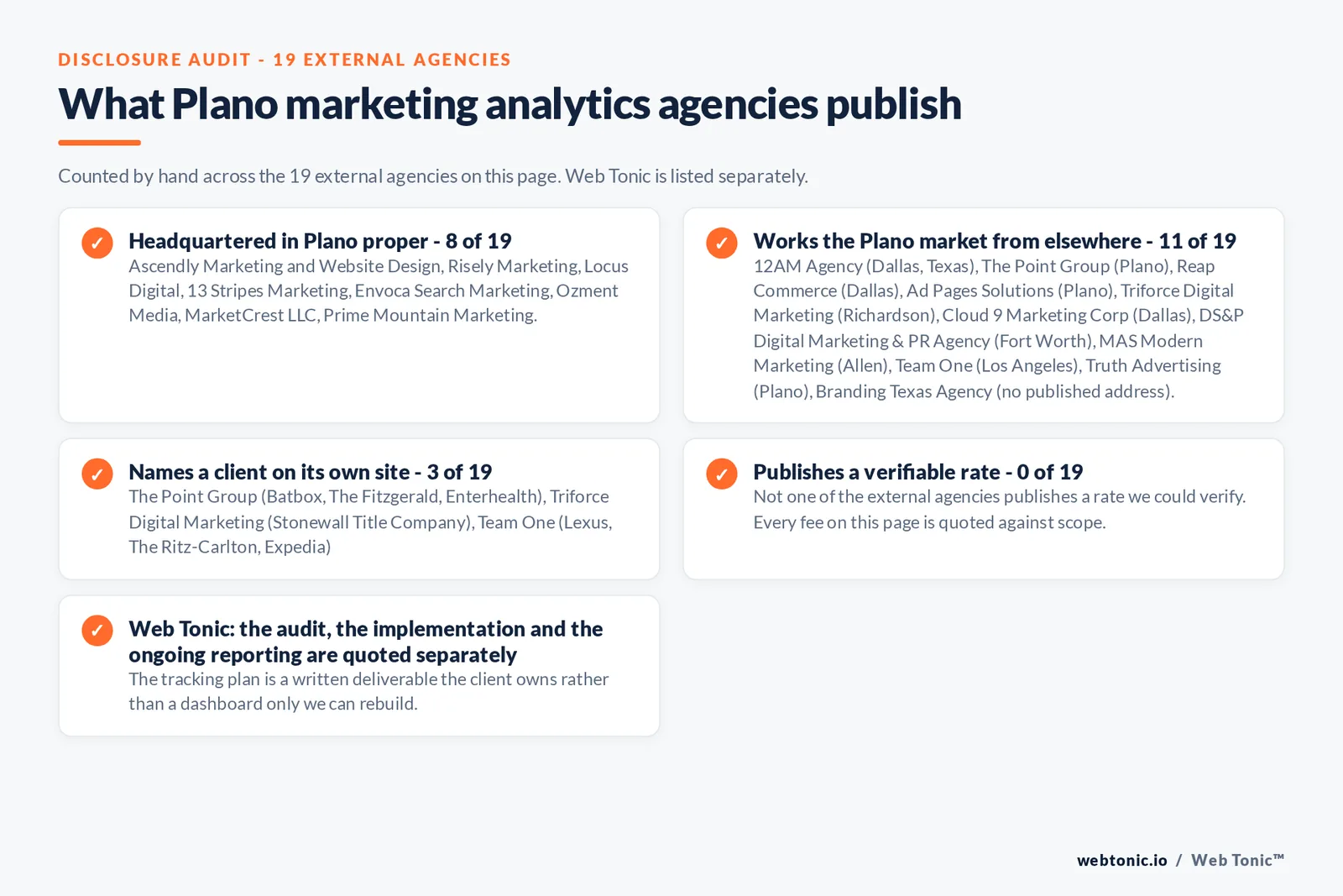 Checklist auditing what the 19 external Plano marketing analytics agencies disclose publicly: 8 of 19 publish a street address in Plano while the rest work the market from elsewhere, namely 12AM Agency (Dallas, Texas), The Point Group (Plano), Reap Commerce (Dallas), Ad Pages Solutions (Plano), Triforce Digital Marketing (Richardson), Cloud 9 Marketing Corp (Dallas), DS&P Digital Marketing & PR Agency (Fort Worth), MAS Modern Marketing (Allen), Team One (Los Angeles), Truth Advertising (Plano), Branding Texas Agency (no published address), 3 of 19 name a client on their own site, and 0 of 19 publishing a rate we could verify, while Web Tonic quotes each stage of the work separately