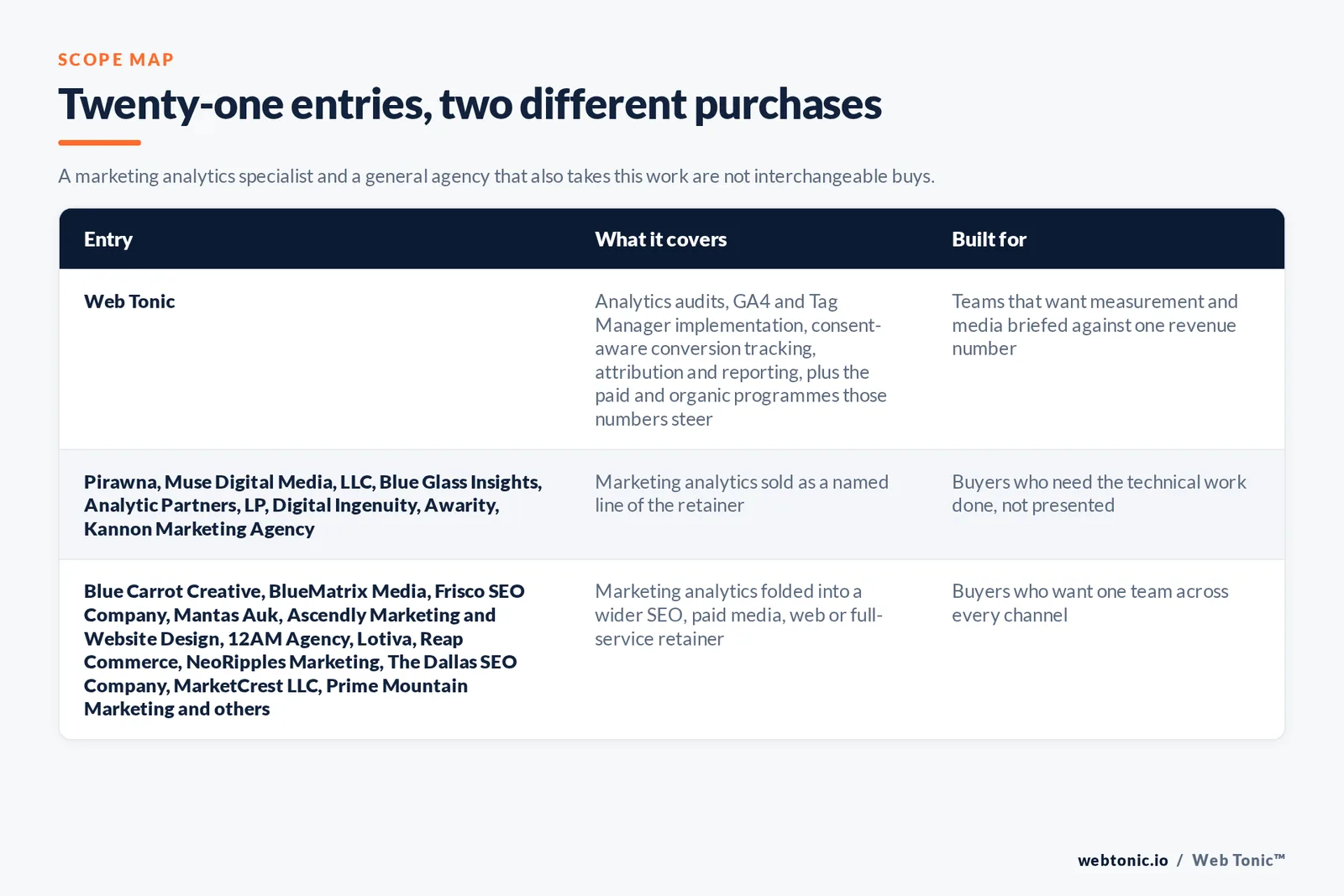 Matrix comparing the 21 Frisco marketing analytics entries including Web Tonic by what each covers and who it is built for, separating Web Tonic building measurement as one reporting layer from specialists selling tracking, attribution and dashboards as the main retainer, and from SEO, web and full-service agencies that add reporting on top of another engagement