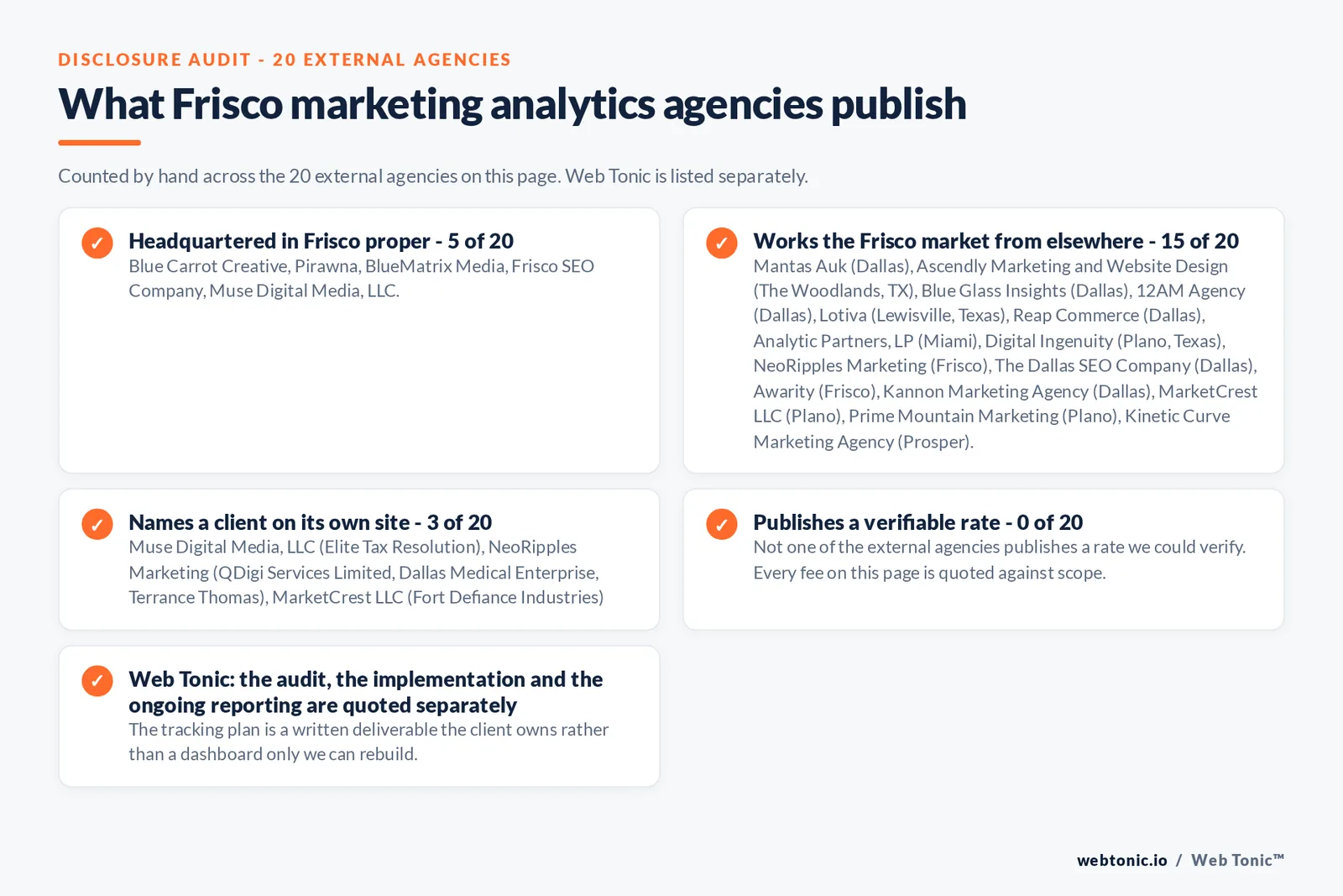 Checklist auditing what the 20 external Frisco marketing analytics agencies disclose publicly: 5 of 20 publish a street address in Frisco while the rest work the market from elsewhere, namely Mantas Auk (Dallas), Ascendly Marketing and Website Design (The Woodlands, TX), Blue Glass Insights (Dallas), 12AM Agency (Dallas), Lotiva (Lewisville, Texas), Reap Commerce (Dallas), Analytic Partners, LP (Miami), Digital Ingenuity (Plano, Texas), NeoRipples Marketing (Frisco), The Dallas SEO Company (Dallas), Awarity (Frisco), Kannon Marketing Agency (Dallas), MarketCrest LLC (Plano), Prime Mountain Marketing (Plano), Kinetic Curve Marketing Agency (Prosper), 3 of 20 name a client on their own site, and 0 of 20 publishing a rate we could verify, while Web Tonic quotes each stage of the work separately