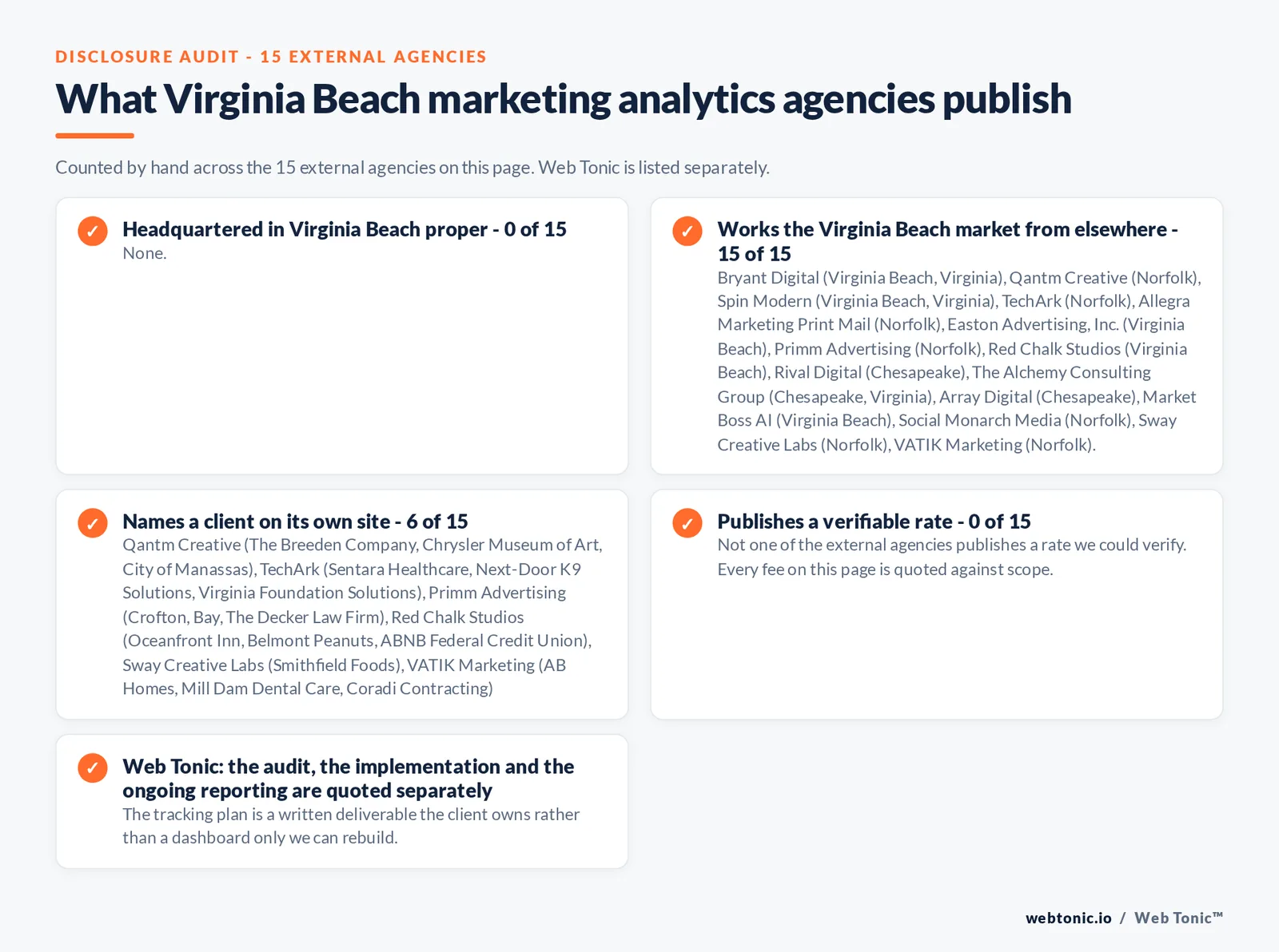 Checklist auditing what the 15 external Virginia Beach marketing analytics agencies disclose publicly: 0 of 15 publish a street address in Virginia Beach while the rest work the market from elsewhere, namely Bryant Digital (Virginia Beach, Virginia), Qantm Creative (Norfolk), Spin Modern (Virginia Beach, Virginia), TechArk (Norfolk), Allegra Marketing Print Mail (Norfolk), Easton Advertising, Inc. (Virginia Beach), Primm Advertising (Norfolk), Red Chalk Studios (Virginia Beach), Rival Digital (Chesapeake), The Alchemy Consulting Group (Chesapeake, Virginia), Array Digital (Chesapeake), Market Boss AI (Virginia Beach), Social Monarch Media (Norfolk), Sway Creative Labs (Norfolk), VATIK Marketing (Norfolk), 6 of 15 name a client on their own site, and 0 of 15 publishing a rate we could verify, while Web Tonic quotes each stage of the work separately